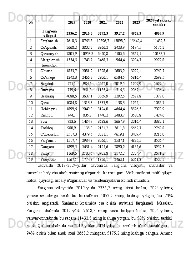 № 2019 2020 2021 2022 2023 2024-yil yanvar-
sentabr
Farg'ona
viloyati 2336,2 2916,0 3272,3 3917,2 4965,3 4057,9
1 Farg'ona sh. 7618,3 8765,5 10596,7 13098,0 15642,4 11432,5
2 Qo'qon sh. 2668,2 3802,2 3866,2 3423,9 5194,5 5175,2
3 Quvasoy sh. 7805,9 10953,8 6450,8 4502,6 5867,5 10138,7
4 Marg'ilon sh. 1554,5 1743,7 3468,3 1964,4 3204,7 2272,8
tumanlar:
5 Oltiariq 1833,7 2081,9 1828,6 2603,9 3922,1 2760,7
6 Qo'shtepa 1342,3 2466,7 2806,1 6504,5 5816,4 2698,5
7 Bag'dod 525,1 984,6 2062,0 2019,5 1929,9 1699,4
8 Buvayda 779,6 951,0 1135,4 1716,5 2067,1 1506,4
9 Beshariq 4080,6 3607,1 3369,9 3292,6 2687,8 1077,0
10 Quva 1084,8 1313,3 1337,9 1138,3 1955,1 1086,7
11 Uchko'prik 1899,6 2049,0 3124,0 4664,4 8526,3 7079,9
12 Rishton 744,1 805,2 1440,2 3403,7 3520,8 1424,6
13 So'x 723,6 1484,9 3638,6 2667,9 2016,4 3387,1
14 Toshloq 980,9 1135,0 2131,2 3611,8 5662,7 2769,8
15 O'zbekiston 3517,3 4379,5 3031,1 4619,1 3439,4 8216,0
16 Farg'ona t. 1517,7 2934,8 3066,1 2537,1 4895,5 3506,4
17 Dang'ara 1899,5 2631,4 2125,6 2890,9 4165,6 3959,3
18 Furqat 1169,6 2103,5 3902,8 3172,2 2204,4 2671,3
19 Yozyovon 1567,1 1774,8 1826,1 2462,1 6061,3 3500,2
Jadvalda   2019-2024-yillar   davomida   Farg'ona   viloyati,   shaharlar   va
tumanlar bo'yicha aholi sonining o'zgarishi ko'rsatilgan. Ma'lumotlarni tahlil qilgan
holda, quyidagi asosiy o'zgarishlar va tendensiyalarni ko'rish mumkin.
Farg'ona   viloyatida   2019-yilda   2336,2   ming   kishi   bo'lsa,   2024-yilning
yanvar-sentabriga   kelib   bu   ko'rsatkich   4057,9   ming   kishiga   yetgan,   bu   73%
o'sishni   anglatadi.   Shaharlar   kesimida   esa   o'sish   sur'atlari   farqlanadi.   Masalan,
Farg'ona   shahrida   2019-yilda   7618,3   ming   kishi   bo'lgan   bo'lsa,   2024-yilning
yanvar-sentabrida bu raqam 11432,5 ming kishiga yetgan, bu 50% o'sishni tashkil
etadi. Qo'qon shahrida esa 2019-yildan 2024-yilgacha sezilarli o'sish kuzatilgan —
94%  o'sish  bilan  aholi  soni  2668,2 mingdan 5175,2 ming kishiga oshgan.  Ammo 