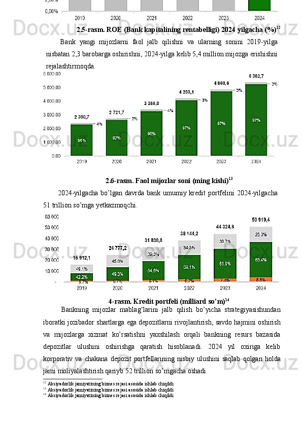 2.5-rasm. ROE (Bank kapitalining rentabelligi) 2024 yilgacha (%) 12
Bank   yangi   mijozlarni   faol   jalb   qilishni   va   ularning   sonini   2019-yilga
nisbatan   2,3   barobarga   oshirishni,   2024-yilga   kelib   5,4   million   mijozga   erishishni
rejalashtirmoqda.
2.6-rasm .  Faol   mijozlar   soni   (ming   kishi) 13
2024-yilgacha bo’lgan davrda bank umumiy kredit  portfelini 2024-yilgacha
51   trillion so’mga   yetkazmoqchi.
4-rasm. Kredit   portfeli   (milliard   so’m) 14
Bankning   mijozlar   mablag‘larini   jalb   qilish   bo’yicha   strategiyasishundan
iboratki   jozibador   shartlarga   ega   depozitlarni   rivojlantirish,   savdo   hajmini   oshirish
va   mijozlarga   xizmat   ko’rsatishni   yaxshilash   orqali   bankning   resurs   bazasida
depozitlar   ulushini   oshirishga   qaratish   hisoblanadi.   2024   yil   oxiriga   kelib
korporativ  va  chakana   depozit   portfellarining   nisbiy   ulushini   saqlab   qolgan   holda
jami   moliyalashtirish   qariyb   52 trillion   so’mgacha oshadi.
12
 Aksiyadorlik jamiyatining biznes rejasi asosida ishlab chiqildi
13
 Aksiyadorlik jamiyatining biznes rejasi asosida ishlab chiqildi
14
 Aksiyadorlik jamiyatining biznes rejasi asosida ishlab chiqildi