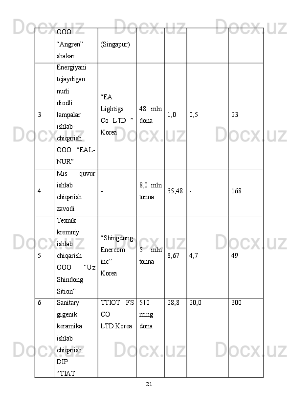 OOO
“Angren”
shakar (Singapur)
3  Energiyani
tejaydigan
nurli
diodli
lampalar
ishlab-
chiqarish
OOO   “EAL-
NUR” “EA
Lightigs
Co   LTD   ”
Korea 48   mln
dona 1,0  0,5  23
4  Mis   quvur
ishlab
chiqarish
zavodi -  8,0   mln
tonna 35,48 -  168
5  Texnik
kremniy
ishlab
chiqarish
OOO   “Uz
Shindong
Sition” “Shingdong
Enercom
inc”
Korea 5   mln
tonna 8,67  4,7  49
6  Sanitary
gigenik
keramika
ishlab
chiqarish.
DIP
“TIAT TTIOT   FS
CO
LTD Korea 510
ming
dona 28,8  20,0  300
21 