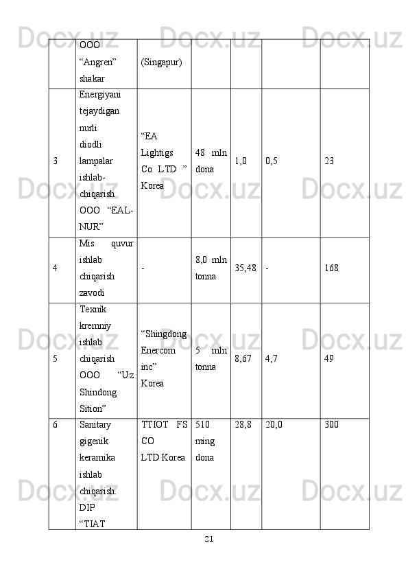 OOO
“Angren”
shakar (Singapur)
3  Energiyani
tejaydigan
nurli
diodli
lampalar
ishlab-
chiqarish
OOO   “EAL-
NUR” “EA
Lightigs
Co   LTD   ”
Korea 48   mln
dona 1,0  0,5  23
4  Mis   quvur
ishlab
chiqarish
zavodi -  8,0   mln
tonna 35,48 -  168
5  Texnik
kremniy
ishlab
chiqarish
OOO   “Uz
Shindong
Sition” “Shingdong
Enercom
inc”
Korea 5   mln
tonna 8,67  4,7  49
6  Sanitary
gigenik
keramika
ishlab
chiqarish.
DIP
“TIAT TTIOT   FS
CO
LTD Korea 510
ming
dona 28,8  20,0  300
21