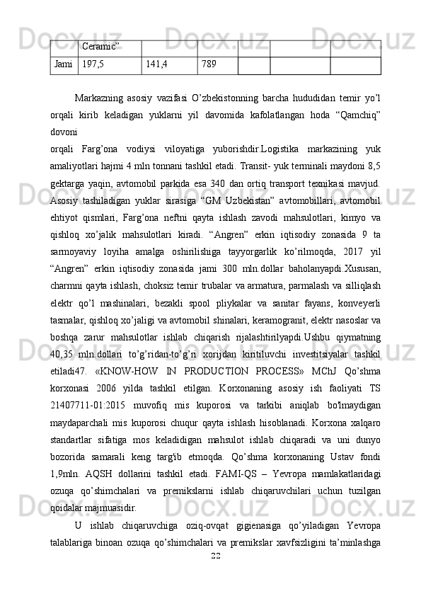 Ceramic”
Jami 197,5  141,4  789
Markazning   asosiy   vazifasi   O’zbekistonning   barcha   hududidan   temir   yo’l
orqali   kirib   keladigan   yuklarni   yil   davomida   kafolatlangan   hoda   “Qamchiq”
dovoni
orqali   Farg’ona   vodiysi   viloyatiga   yuborishdir.Logistika   markazining   yuk
amaliyotlari hajmi 4 mln tonnani tashkil etadi. Transit- yuk terminali maydoni 8,5
gektarga   yaqin,   avtomobil   parkida   esa   340   dan   ortiq   transport   texnikasi   mavjud.
Asosiy   tashiladigan   yuklar   sirasiga   “GM   Uzbekistan”   avtomobillari,   avtomobil
ehtiyot   qismlari,   Farg’ona   neftni   qayta   ishlash   zavodi   mahsulotlari,   kimyo   va
qishloq   xo’jalik   mahsulotlari   kiradi.   “Angren”   erkin   iqtisodiy   zonasida   9   ta
sarmoyaviy   loyiha   amalga   oshirilishiga   tayyorgarlik   ko’rilmoqda,   2017   yil
“Angren”   erkin   iqtisodiy   zonasida   jami   300   mln.dollar   baholanyapdi.Xususan,
charmni qayta ishlash, choksiz temir   trubalar va armatura, parmalash va silliqlash
elektr   qo’l   mashinalari,   bezakli   spool   pliykalar   va   sanitar   fayans,   konveyerli
tasmalar, qishloq xo’jaligi va avtomobil   shinalari, keramogranit, elektr nasoslar va
boshqa   zarur   mahsulotlar   ishlab   chiqarish   rijalashtirilyapdi.Ushbu   qiymatning
40,35   mln.dollari   to’g’ridan-to’g’ri   xorijdan   kiritiluvchi   investitsiyalar   tashkil
etiladi47.   «KNOW-HOW   IN   PRODUCTION   PROCESS»   MChJ   Qo’shma
korxonasi   2006   yilda   tashkil   etilgan.   Korxonaning   asosiy   ish   faoliyati   TS
21407711-01:2015   muvofiq   mis   kuporosi   va   tarkibi   aniqlab   bo'lmaydigan
maydaparchali   mis   kuporosi   chuqur   qayta   ishlash   hisoblanadi.   Korxona   xalqaro
standartlar   sifatiga   mos   keladidigan   mahsulot   ishlab   chiqaradi   va   uni   dunyo
bozorida   samarali   keng   targ'ib   etmoqda.   Qo’shma   korxonaning   Ustav   fondi
1,9mln.   AQSH   dollarini   tashkil   etadi.   FAMI-QS   –   Yevropa   mamlakatlaridagi
ozuqa   qo’shimchalari   va   premikslarni   ishlab   chiqaruvchilari   uchun   tuzilgan
qoidalar majmuasidir. 
U   ishlab   chiqaruvchiga   oziq-ovqat   gigienasiga   qo’yiladigan   Yevropa
talablariga   binoan   ozuqa   qo’shimchalari   va   premikslar   xavfsizligini   ta’minlashga
22