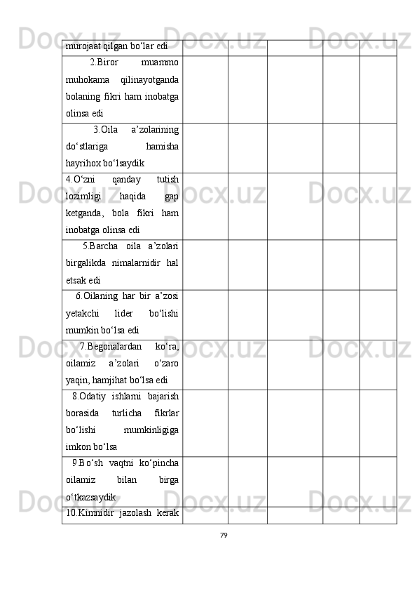 murojaat qilgan bo‘lar edi
  2.Biror   muammo
muhokama   qilinayotganda
bolaning   fikri   ham   inobatga
olinsa edi
    3.Oila   a’zolarining
do‘stlariga   hamisha
hayrihox bo‘lsaydik
4.O‘zni   qanday   tutish
lozimligi   haqida   gap
ketganda,   bola   fikri   ham
inobatga olinsa edi
    5.Barcha   oila   a’zolari
birgalikda   nimalarnidir   hal
etsak edi
    6.Oilaning   har   bir   a’zosi
yetakchi   lider   bo‘lishi
mumkin bo‘lsa edi
  7.Begonalardan   ko‘ra,
oilamiz   a’zolari   o‘zaro
yaqin, hamjihat bo‘lsa edi
  8.Odatiy   ishlarni   bajarish
borasida   turlicha   fikrlar
bo‘lishi   mumkinligiga
imkon bo‘lsa
  9.Bo‘sh   vaqtni   ko‘pincha
oilamiz   bilan   birga
o‘tkazsaydik
10.Kimnidir   jazolash   kerak
79 