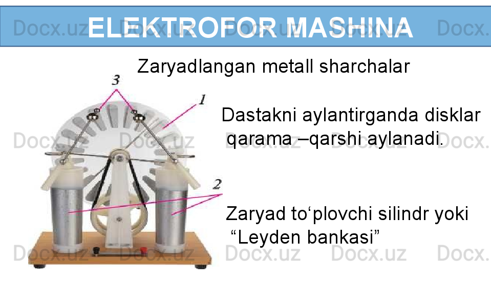 ELEKTROFOR MASHINA
Zaryad to‘plovchi silindr yoki
 “ Leyden bankasi”Dastakni aylantirganda disklar
  qarama –qarshi aylanadi.Zaryadlangan metall sharchalar