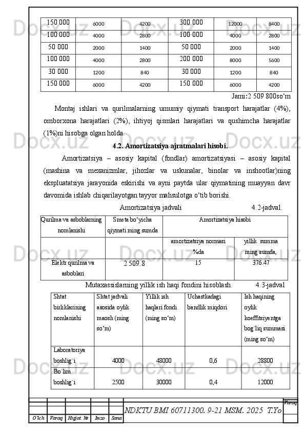 150 000
6000 4200 300 000
12000 8400
10 0 000
4000 2800 10 0 000
4000 2800
50  000
2000 1400 5 0 000
2000 1400
100 000
4000 2800 200 000
8000 5600
3 0  000
1200 840 3 0 000
1200 840
150 000
6000 4200 150 000
6000 4200
Jami : 2 509 800s o‘m
Montaj   ishlari   va   qurilmalarning   umumiy   qiymati   transport   harajatlar   (4%),
omborxona   harajatlari   (2%),   ihtiyoj   qismlari   harajatlari   va   qushimcha   harajatlar
(1%)ni hisobga olgan holda.
4.2. Amortizatsiya ajratmalari hisobi.
Amortizatsiya   –   asosiy   kapital   (fondlar)   amortizatsiyasi   –   asosiy   kapital
(mashina   va   mexanizmlar,   jihozlar   va   uskunalar,   binolar   va   inshootlar)ning
ekspluatatsiya   jarayonida   eskirishi   va   ayni   paytda   ular   qiymatining   muayyan   davr
davomida ishlab chiqarilayotgan tayyor mahsulotga o‘tib borishi.
                                          Amortizatsiya jadvali                                       4.2 -jadval.
Qurilma va asboblarning
nomlanishi   Smeta bo‘yicha
qiymati  ming sumda  Amortizatsiya  hisobi 
  amortizatsiya  n orma si
% da y illik   summa
ming sumda , 
Elektr qurilma va
asboblari  2   509.8 15 376.47
                    Mutaxassislarning yillik ish haqi fondini   hisoblash.             4.3-jadval
Shtat  
birliklarining 
nomlanishi Shtat  jadvali 
asosida oylik 
maosh (ming 
so‘m) Yillik ish 
haqlari fondi 
(ming so‘m) Uchastkadagi 
bandlik miqdori Ish haqining 
oylik 
koeffitsiyentga 
bog`liq summasi 
(ming so‘m)
Laboratoriya 
boshlig`i 4 000 48 000 0,6 288 00
Bo`lim
boshlig`i 2 500 30 000 0,4 120 00
NDKTU BMI 60711300.  9-21 MSM . 2025  T.Yo Varoq
O‘lch Varaq Hujjat   № Imzo Sana 