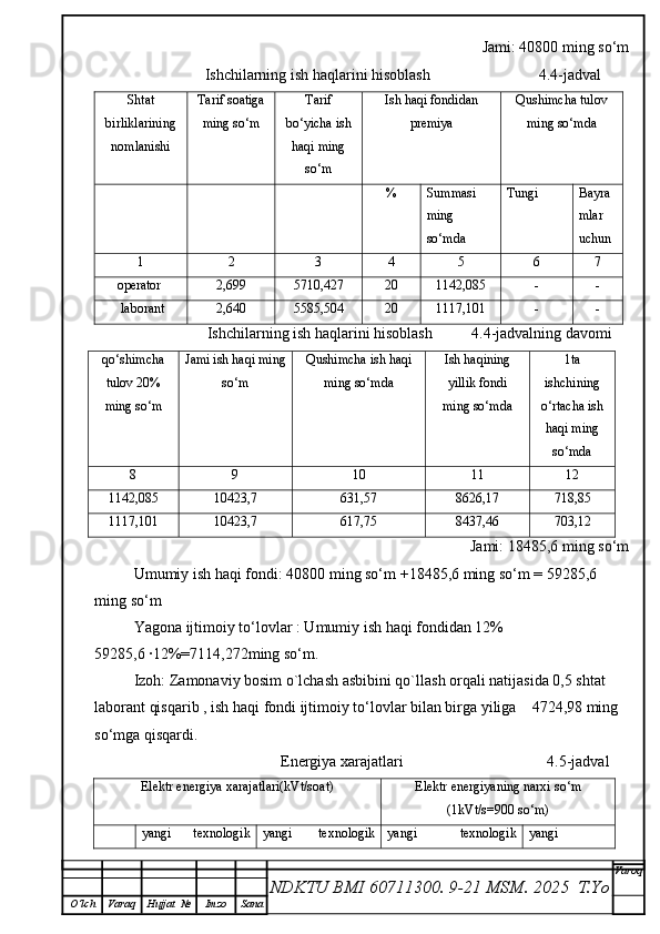 Jami:   408 00  ming so‘m
                            Ishchilarning ish haqlarini hisoblash                            4.4-jadval
Shtat
birliklarining
nomlanishi Тarif soatiga
ming so‘m Тarif
bo‘yicha ish
haqi ming
so‘m Ish haqi fondidan
premiya Qushimcha tulov
ming so‘mda
% Summasi 
ming 
so‘mda Тungi Bayra
mlar 
uchun
1 2 3 4 5 6 7
operator   2,699 5710,427 20 1142,085 - -
  laborant 2,640 5585,504 20 1117,101 - -
                             Ishchilarning ish haqlarini hisoblash           4.4-jadvalning davomi
qo‘shimcha
tulov  20%
ming so‘m Jami ish haqi ming
so‘m Qushimcha ish haqi
ming so‘mda   Ish haqining
yillik fondi
ming so‘mda 1ta
ishchining
o‘rtacha ish
haqi ming
so‘mda  
8 9 10 11 12
1142,085 10423,7 631,57 8626,17 718,85
1117,101 10423,7 617,75 8437,46 703,12
Jami:  18485,6  ming so‘m
Umumiy ish haqi fondi: 408 00  ming so‘m + 18485,6  ming so‘m = 59 285,6  
ming   so‘m
Yagona ijtimoiy to‘lovlar : Umumiy ish haqi fondidan 12%  
59 285,6  ·12%= 7114,272 ming so‘m.
Izoh: Zamonaviy bosim o`lchash asbibini qo`llash orqali natijasida 0,5 shtat 
laborant qisqarib , ish haqi fondi ijtimoiy to‘lovlar bilan birga yiliga    4724,98 ming 
so‘mga qisqardi.
                                           Energiya xarajatlari                                     4.5-jadval
Elektr energiya xarajatlari(kVt/soat) Elektr energiyaning narxi so‘m
(1kVt/s=900 so‘m)
yangi   texnologik yangi   texnologik yangi   texnologik yangi
NDKTU BMI 60711300.  9-21 MSM . 2025  T.Yo Varoq
O‘lch Varaq Hujjat   № Imzo Sana 
