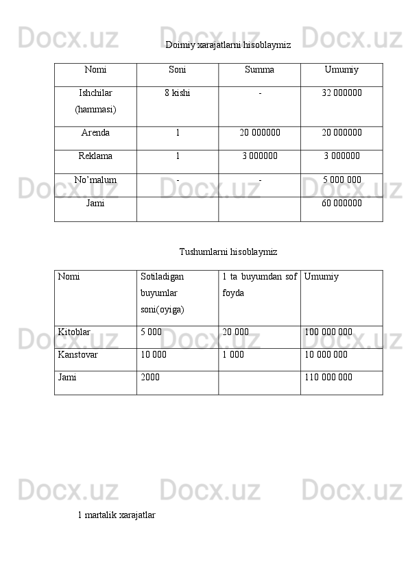 Doimiy xarajatlarni hisoblaymiz
Nomi Soni Summa Umumiy
Ishchilar
(hammasi) 8 kishi - 32 000000
Arenda 1 20 000000 20 000000
Reklama 1 3 000000 3 000000
No’malum - - 5 000 000
Jami 60 000000
Tushumlarni hisoblaymiz
Nomi Sotiladigan
buyumlar
soni(oyiga) 1   ta   buyumdan   sof
foyda Umumiy
Kitoblar 5 000 20 000 100 000 000
Kanstovar 10 000 1 000 10 000 000
Jami 2000 110 000 000
 
1 martalik xarajatlar 