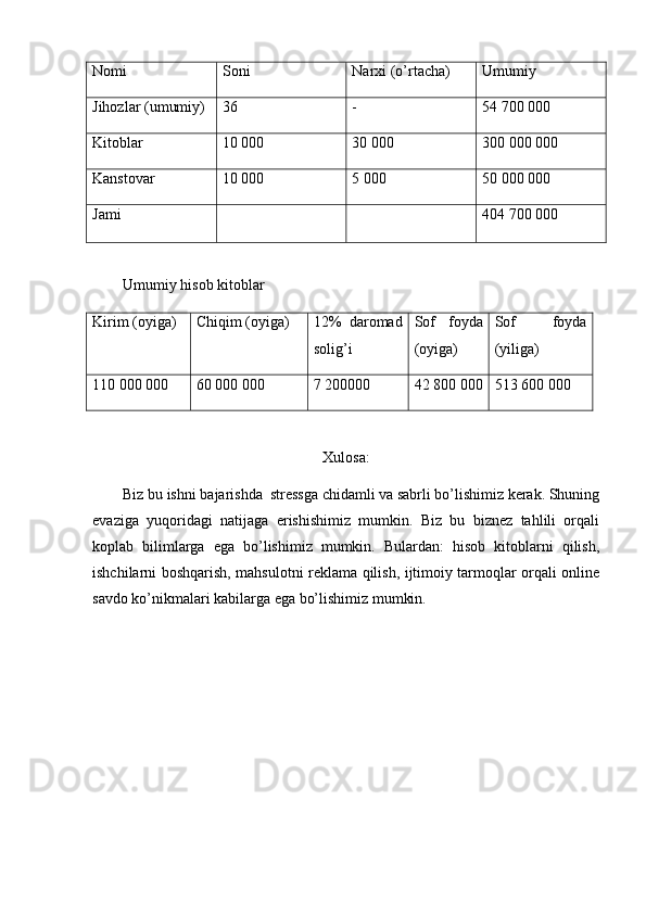 Nomi Soni Narxi (o’rtacha) Umumiy
Jihozlar (umumiy) 36 - 54 700 000
Kitoblar 10 000 30 000 300 000 000
Kanstovar 10 000 5 000 50 000 000
Jami 404 700 000
 
Umumiy hisob kitoblar
Kirim (oyiga) Chiqim (oyiga) 12%   daromad
solig’i Sof   foyda
(oyiga) Sof   foyda
(yiliga)
110 000 000 60 000 000 7 200000 42 800 000 513 600 000
Xulosa:
Biz bu ishni bajarishda  stressga chidamli va sabrli bo’lishimiz kerak. Shuning
evaziga   yuqoridagi   natijaga   erishishimiz   mumkin.   Biz   bu   biznez   tahlili   orqali
koplab   bilimlarga   ega   bo’lishimiz   mumkin.   Bulardan:   hisob   kitoblarni   qilish,
ishchilarni boshqarish, mahsulotni reklama qilish, ijtimoiy tarmoqlar orqali online
savdo ko’nikmalari kabilarga ega bo’lishimiz mumkin. 