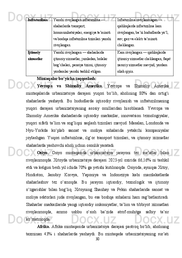 Infratuzilma Yaxshi rivojlangan infratuzilma — 
shaharlarda transport, 
kommunikatsiyalar, energiya ta’minoti 
va boshqa infratuzilma tizimlari yaxshi 
rivojlangan. Infratuzilma rivojlanmagan — 
qishloqlarda infratuzilma kam 
rivojlangan, ba’zi hududlarda yo‘l, 
suv, gaz va elektr ta’minoti 
cheklangan.
Ijtimoiy 
xizmatlar Yaxshi rivojlangan — shaharlarda 
ijtimoiy xizmatlar, jumladan, bolalar 
bog‘chalari, pensiya tizimi, ijtimoiy 
yordamlar yaxshi tashkil etilgan. Kam rivojlangan — qishloqlarda 
ijtimoiy xizmatlar cheklangan, faqat 
zaruriy xizmatlar mavjud, yordam 
olish qiyin.
Mintaqalar bo‘yicha taqqoslash:
Yevropa   va   Shimoliy   Amerika.   Yevropa   va   Shimoliy   Amerika
mintaqalarida   urbanizatsiya   darajasi   yuqori   bo‘lib,   aholining   80%   dan   ortig‘i
shaharlarda   yashaydi.   Bu   hududlarda   iqtisodiy   rivojlanish   va   infratuzilmaning
yuqori   darajasi   urbanizatsiyaning   asosiy   omillaridan   hisoblanadi.   Yevropa   va
Shimoliy   Amerika   shaharlarida   iqtisodiy   markazlar,   innovatsion   texnologiyalar,
yuqori sifatli ta’lim va sog‘liqni saqlash tizimlari mavjud. Masalan,  Londonda va
Nyu-Yorkda   ko‘plab   sanoat   va   moliya   sohalarida   yetakchi   kompaniyalar
joylashgan.   Yuqori   infratuzilma,   ilg‘or   transport   tizimlari,   va   ijtimoiy   xizmatlar
shaharlarda yashovchi aholi uchun osonlik yaratadi.
Osiyo.   Osiyo   mintaqasida   urbanizatsiya   jarayoni   tez   sur’atlar   bilan
rivojlanmoqda.   Xitoyda   urbanizatsiya   darajasi   2023-yil   oxirida   66,16%   ni   tashkil
etdi va kelgusi besh yil ichida 70% ga yetishi kutilmoqda. Osiyoda, ayniqsa Xitoy,
Hindiston,   Janubiy   Koreya,   Yaponiya   va   Indoneziya   kabi   mamlakatlarda
shaharlashuv   tez   o‘smoqda.   Bu   jarayon   iqtisodiy,   texnologik   va   ijtimoiy
o‘zgarishlar   bilan   bog‘liq.   Xitoyning   Shanhay   va   Pekin   shaharlarida   sanoat   va
moliya   sektorlari   juda   rivojlangan,   bu   esa   boshqa   sohalarni   ham   rag‘batlantiradi.
Shaharlar  markazlarida yangi  iqtisodiy imkoniyatlar, ta’lim va tibbiyot  xizmatlari
rivojlanmoqda,   ammo   ushbu   o‘sish   ba’zida   atrof-muhitga   salbiy   ta’sir
ko‘rsatmoqda.
Afrika.   Afrika   mintaqasida   urbanizatsiya   darajasi   pastroq   bo‘lib,   aholining
taxminan   43%   i   shaharlarda   yashaydi.   Bu   mintaqada   urbanizatsiyaning   sur’ati
30 
