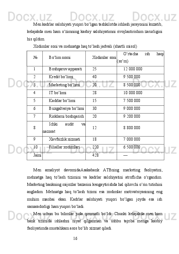 16Men kadrlar salohiyati yuqori bo‘lgan tashkilotda ishlash jarayonini kuzatib,
kelajakda men ham o‘zimning kasbiy salohiyatimni rivojlantirishim zarurligini
his qildim.
Xodimlar soni va mehnatga haq to‘lash jadvali (shartli misol)
№ Bo‘lim nomi Xodimlar soni O‘rtacha   ish   haqi
(so‘m)
1 Boshqaruv apparati 25 12 000 000
2 Kredit bo‘limi 40 9 500 000
3 Marketing bo‘limi 20 8 500 000
4 IT bo‘limi 28 10 000 000
5 Kadrlar bo‘limi 15 7 500 000
6 Buxgalteriya bo‘limi 30 9 000 000
7 Risklarni boshqarish 20 9 200 000
8 Ichki   audit   va
nazorat 12 8 800 000
9 Xavfsizlik xizmati 18 7 000 000
10 Filiallar xodimlari 220 6 500 000
Jami 428 —
Men   amaliyot   davomida Asakabank   ATB ning   marketing   faoliyatini,
mehnatga   haq   to‘lash   tizimini   va   kadrlar   salohiyatini   atroflicha   o‘rgandim.
Marketing bankning mijozlar bazasini kengaytirishda hal qiluvchi o‘rin tutishini
angladim.   Mehnatga   haq   to‘lash   tizimi   esa   xodimlar   motivatsiyasining   eng
muhim   manbai   ekan.   Kadrlar   salohiyati   yuqori   bo‘lgan   joyda   esa   ish
samaradorligi ham yuqori bo‘ladi.
Men   uchun   bu   bilimlar   juda   qimmatli   bo‘ldi.   Chunki   kelajakda   men   ham
bank   tizimida   ishlashni   niyat   qilganman   va   ushbu   tajriba   menga   kasbiy
faoliyatimda mustahkam asos bo‘lib xizmat qiladi. 