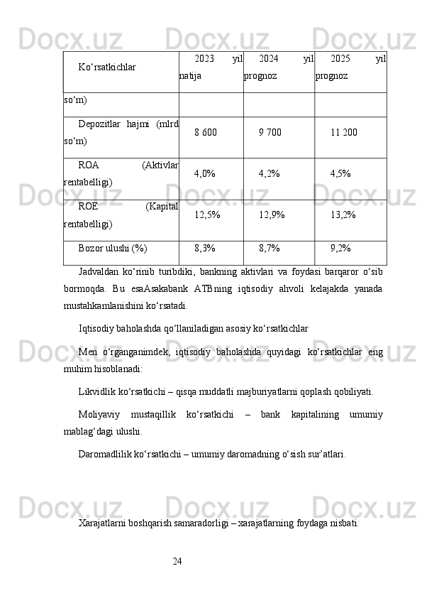 24Ko‘rsatkichlar 2023   yil
natija 2024   yil
prognoz 2025   yil
prognoz
so‘m)
Depozitlar   hajmi   (mlrd
so‘m) 8 600 9 700 11 200
ROA   (Aktivlar
rentabelligi) 4,0% 4,2% 4,5%
ROE   (Kapital
rentabelligi) 12,5% 12,9% 13,2%
Bozor ulushi (%) 8,3% 8,7% 9,2%
Jadvaldan   ko‘rinib   turibdiki,   bankning   aktivlari   va   foydasi   barqaror   o‘sib
bormoqda.   Bu   esa Asakabank   ATB ning   iqtisodiy   ahvoli   kelajakda   yanada
mustahkamlanishini ko‘rsatadi.
Iqtisodiy baholashda qo‘llaniladigan asosiy ko‘rsatkichlar
Men   o‘rganganimdek,   iqtisodiy   baholashda   quyidagi   ko‘rsatkichlar   eng
muhim hisoblanadi:
Likvidlik ko‘rsatkichi – qisqa muddatli majburiyatlarni qoplash qobiliyati.
Moliyaviy   mustaqillik   ko‘rsatkichi   –   bank   kapitalining   umumiy
mablag‘dagi ulushi.
Daromadlilik ko‘rsatkichi – umumiy daromadning o‘sish sur’atlari.
Xarajatlarni boshqarish samaradorligi – xarajatlarning foydaga nisbati. 
