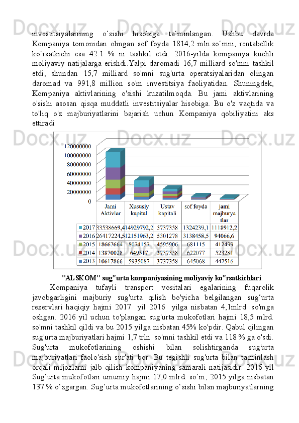 investitsiyalarining   o‘sishi   hisobiga   ta‘minlangan.   Ushbu   davrda
Kompaniya   tomonidan   olingan   sof   foyda   1814,2   mln.so‘mni,   rentabellik
ko‘rsatkichi   esa   42.1   %   ni   tashkil   etdi.   2016-yilda   kompaniya   kuchli
moliyaviy   natijalarga   erishdi.Yalpi   daromadi   16,7   milliard   so'mni   tashkil
etdi,   shundan   15,7   milliard   so'mni   sug'urta   operatsiyalaridan   olingan
daromad   va   991,8   million   so'm   investitsiya   faoliyatidan.   Shuningdek,
Kompaniya   aktivlarining   o'sishi   kuzatilmoqda.   Bu   jami   aktivlarining
o'sishi   asosan   qisqa   muddatli   investitsiyalar   hisobiga.   Bu   o'z   vaqtida   va
to'liq   o'z   majburiyatlarini   bajarish   uchun   Kompaniya   qobiliyatini   aks
ettiradi
"ALSKOM" sug urta kompaniyasining moliyaviy ko rsatkichlari‟ ‟ .
Kompaniya   tufayli   transport   vositalari   egalarining   fuqarolik
javobgarligini   majburiy   sug'urta   qilish   bo'yicha   belgilangan   sug‘urta
rezervlari   haqiqiy   hajmi   2017     yil   2016     yilga   nisbatan   4,1mlrd.   so'mga
oshgan.   2016   yil   uchun   to'plangan   sug'urta   mukofotlari   hajmi   18,5   mlrd.
so'mni tashkil qildi va bu 2015 yilga nisbatan 45% ko'pdir. Qabul qilingan
sug'urta majburiyatlari hajmi 1,7 trln. so'mni tashkil etdi va 118 % ga o'sdi.
Sug'urta   mukofotlarining   oshishi   bilan   solishtirganda   sug'urta
majburiyatlari   faolo'sish   sur'ati   bor.   Bu   tegishli   sug'urta   bilan   ta'minlash
orqali   mijozlarni   jalb   qilish   kompaniyaning   samarali   natijasidir.   2016   yil
Sug‘urta mukofotlari umumiy hajmi 17,0 mlrd. so‘m, 2015 yilga nisbatan
137 % o‘zgargan. Sug‘urta mukofotlarining o‘sishi bilan majburiyatlarning 