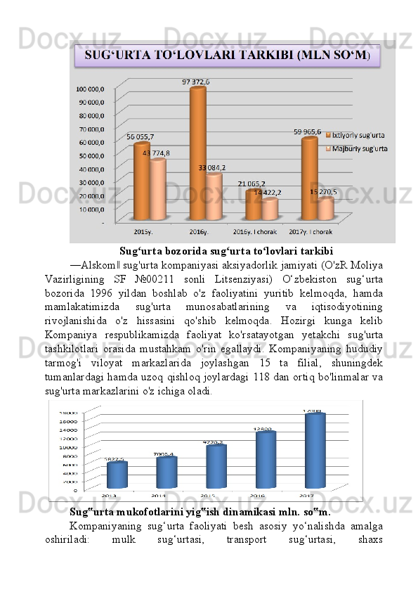 Sug urta bozorida sug urta to lovlari tarkibiʻ ʻ ʻ
―Alskom  sug'urta kompaniyasi aksiyadorlik jamiyati (O'zR Moliya	
‖
Vazirligining   SF   №00211   sonli   Litsenziyasi)   O‘zbekiston   sug‘urta
bozorida   1996   yildan   boshlab   o'z   faoliyatini   yuritib   kelmoqda,   hamda
mamlakatimizda   sug'urta   munosabatlarining   va   iqtisodiyotining
rivojlanishida   o'z   hissasini   qo'shib   kelmoqda.   Hozirgi   kunga   kelib
Kompaniya   respublikamizda   faoliyat   ko'rsatayotgan   yetakchi   sug'urta
tashkilotlari   orasida   mustahkam   o'rin   egallaydi.   Kompaniyaning   hududiy
tarmog'i   viloyat   markazlarida   joylashgan   15   ta   filial,   shuningdek
tumanlardagi hamda uzoq qishloq joylardagi 118 dan ortiq bo'linmalar va
sug'urta markazlarini o'z ichiga oladi.
Sug urta mukofotlarini yig ish dinamikasi mln. so m.	
‟ ‟ ‟
Kompaniyaning   sug‘urta   faoliyati   besh   asosiy   yo‘nalishda   amalga
oshiriladi:   mulk   sug‘urtasi,   transport   sug‘urtasi,   shaxs 