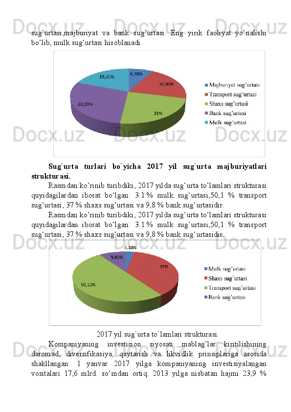 sug‘urtasi,majburiyat   va   bank   sug‘urtasi.   Eng   yirik   faoliyat   yo‘nalishi
bo‘lib, mulk sug‘urtasi hisoblanadi.
Sug`urta   turlari   bo`yicha   2017   yil   sug`urta   majburiyatlari
strukturasi.
Rasmdan ko‘rinib turibdiki, 2017 yilda sug‘urta to‘lamlari strukturasi
quyidagilardan   iborat   bo‘lgan:   3.1.%   mulk   sug‘urtasi,50,1   %   transport
sug‘urtasi, 37 % shaxs sug‘urtasi va 9,8 % bank sug‘urtasidir.
Rasmdan ko‘rinib turibdiki, 2017 yilda sug‘urta to‘lamlari strukturasi
quyidagilardan   iborat   bo‘lgan:   3.1.%   mulk   sug‘urtasi,50,1   %   transport
sug‘urtasi, 37 % shaxs sug‘urtasi va 9,8 % bank sug‘urtasidir .
2017 yil sug`urta to`lamlari strukturasi.
Kompaniyaning   investision   siyosati   mablag‘lar   kiritilishining
daromad,   diversifikasiya,   qaytarish   va   likvidlik   prinsiplariga   asosida
shakllangan.   1   yanvar   2017   yilga   kompaniyaning   investisiyalangan
vositalari   17,6   mlrd.   so‘mdan   ortiq.   2013   yilga   nisbatan   hajmi   23,9   % 