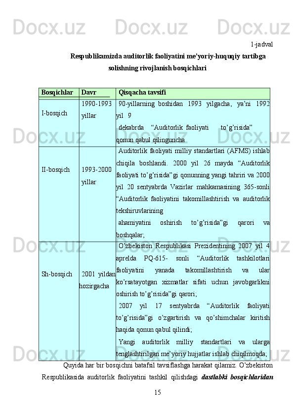15 1-jadval
Respublikamizda   auditorlik   faoliyatini   me’yoriy-huquqiy   tartibga
solishning rivojlanish   bosqichlari
Bosqichlar Davr Qisqacha   tavsifi
I-bosqich 1990-1993
yillar 90-yillarning   boshidan   1993   yilgacha,   ya’ni   1992
yil   9
dekabrda “Auditorlik faoliyati to’g’risida”
qonun   qabul   qilinguncha
II-bosqich 1993-2000
yillar Auditorlik faoliyati  milliy standartlari (AFMS) ishlab
chiqila   boshlandi.   2000   yil   26   mayda   “Auditorlik
faoliyati   to’g’risida”gi   qonunning   yangi   tahriri   va   2000
yil   20   sentyabrda   Vazirlar   mahkamasining   365-sonli
“Auditorlik   faoliyatini   takomillashtirish   va   auditorlik
tekshiruvlarining
ahamiyatini   oshirish   to’g’risida”gi   qarori   va
boshqalar;
Sh-bosqich 2001   yildan
hozirgacha O’zbekiston   Respublikasi   Prezidentining   2007   yil   4
aprelda   PQ-615-   sonli   “Auditorlik   tashkilotlari
faoliyatini   yanada   takomillashtirish   va   ular
ko’rsatayotgan   xizmatlar   sifati   uchun   javobgarlikni
oshirish to’g’risida”gi   qarori;
2007   yil   17   sentyabrda   “Auditorlik   faoliyati
to’g’risida”gi   o’zgartirish   va   qo’shimchalar   kiritish
haqida   qonun   qabul   qilindi;
Yangi   auditorlik   milliy   standartlari   va   ularga
tenglashtirilgan   me’yoriy   hujjatlar ishlab   chiqilmoqda;
Quyida har bir bosqichni batafsil tavsiflashga harakat qilamiz. O’zbekiston
Respublikasida   auditorlik   faoliyatini   tashkil   qilishdagi   dastlabki   bosqichlaridan