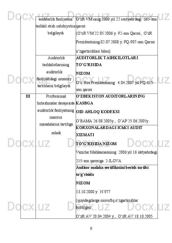 9auditorlik faoliyatini
tashkil etish uslubiyotini
belgilaydi O’zR VM ning 2000 yil 22 sentyabrdagi  365-son
qarori
(O’zR VM 22.05.2006 y. 92-son Qarori,  O’zR
Prezidentining 02.07.2008 y. PQ-907-son Qarori
o’zgartirishlari bilan)
Auditorlik
tashkilotlarining
auditorlik
faoliyatidagi umumiy
tartiblarni belgilaydi AUDITORLIK TASHKILOTLARI 
TO’G’RISIDA
NIZOM
O’z. Res.Prezidentining   4.04.2007 yil PQ-615-
son qarori
III Professional
birlashmalar darajasida
auditorlik faoliyatning
maxsus
masalalarini tartibga
soladi O’ZBEKISTON AUDITORLARINING 
KASBGA
OID AHLOQ KODEKSI
O’BAMA.26.08.2005y.,  O’AP 25.06.2005y.
KORXONALARDAGI IChKI AUDIT 
XIZMATI
TO’G’RISIDA NIZOM
Vazirlar Mahkamasining  2006 yil 16 oktyabrdagi
215-son qaroriga  2-ILOVA
Auditor malaka sertifikatini berish tartibi 
to’g’risida
NIZOM
13.10.2000 y.  N 977
(quyidagilarga muvofiq o’zgartirishlar 
kiritilgan
O’zR AV 20.04.2004 y.,  O’zR AV 18.10.2005