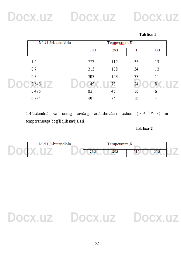 Tablisa- 1
     1.0  227 112 35 13
     0.9  213 108 34 12
     0.8  203 103 33 11
     0.643  145 73 24 8
     0.475  83 46 16 6
     0.334  49 36 10 4
1.4-butandiol   va   uning   suvdagi   aralashmalari   uchun   ( )   ni
temperaturaga bog’liqlik natijalari.
  Tablisa- 2
52 
