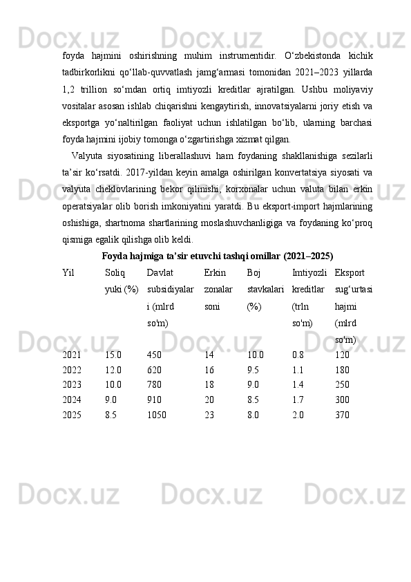 foyda   hajmini   oshirishning   muhim   instrumentidir.   O‘zbekistonda   kichik
tadbirkorlikni   qo‘llab-quvvatlash   jamg‘armasi   tomonidan   2021–2023   yillarda
1,2   trillion   so‘mdan   ortiq   imtiyozli   kreditlar   ajratilgan.   Ushbu   moliyaviy
vositalar  asosan  ishlab  chiqarishni   kengaytirish,  innovatsiyalarni  joriy etish  va
eksportga   yo‘naltirilgan   faoliyat   uchun   ishlatilgan   bo‘lib,   ularning   barchasi
foyda hajmini ijobiy tomonga o‘zgartirishga xizmat qilgan.
Valyuta   siyosatining   liberallashuvi   ham   foydaning   shakllanishiga   sezilarli
ta’sir   ko‘rsatdi.   2017-yildan   keyin   amalga   oshirilgan   konvertatsiya   siyosati   va
valyuta   cheklovlarining   bekor   qilinishi,   korxonalar   uchun   valuta   bilan   erkin
operatsiyalar   olib   borish   imkoniyatini   yaratdi.   Bu   eksport-import   hajmlarining
oshishiga,   shartnoma   shartlarining   moslashuvchanligiga   va   foydaning   ko‘proq
qismiga egalik qilishga olib keldi.
Foyda hajmiga ta’sir etuvchi tashqi omillar (2021–2025)
Yil Soliq 
yuki (%) Davlat 
subsidiyalar
i (mlrd 
so'm) Erkin 
zonalar 
soni Boj 
stavkalari
(%) Imtiyozli
kreditlar 
(trln 
so'm) Eksport 
sug‘urtasi
hajmi 
(mlrd 
so'm)
2021 15.0 450 14 10.0 0.8 120
2022 12.0 620 16 9.5 1.1 180
2023 10.0 780 18 9.0 1.4 250
2024 9.0 910 20 8.5 1.7 300
2025 8.5 1050 23 8.0 2.0 370 