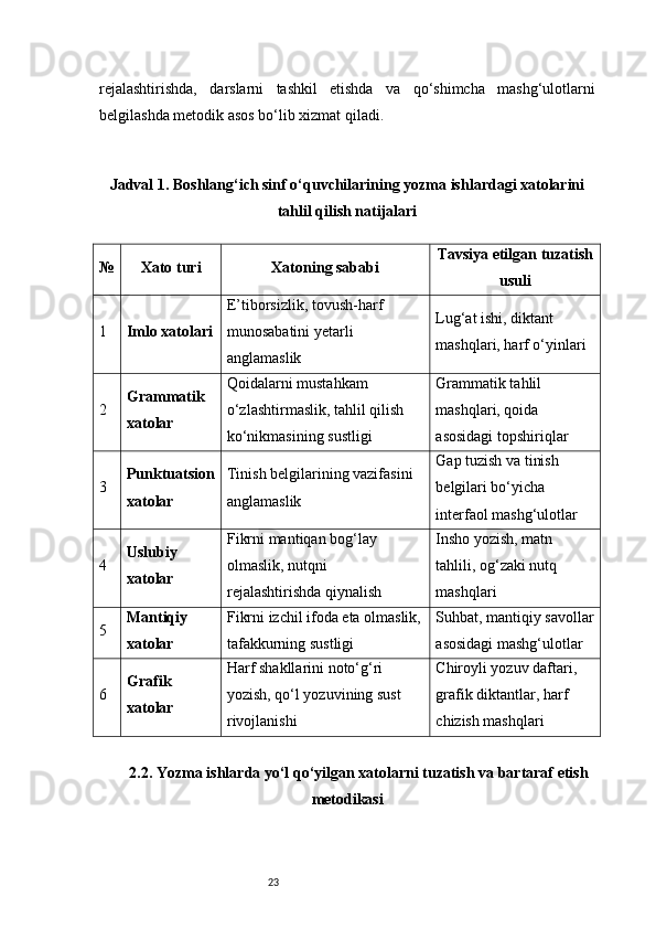 23rejalashtirishda,   darslarni   tashkil   etishda   va   qo‘shimcha   mashg‘ulotlarni
belgilashda metodik asos bo‘lib xizmat qiladi.
Jadval 1. Boshlang‘ich sinf o‘quvchilarining yozma ishlardagi xatolarini
tahlil qilish natijalari
№ Xato turi Xatoning sababi Tavsiya etilgan tuzatish
usuli
1 Imlo xatolari E’tiborsizlik, tovush-harf 
munosabatini yetarli 
anglamaslik Lug‘at ishi, diktant 
mashqlari, harf o‘yinlari
2 Grammatik 
xatolar Qoidalarni mustahkam 
o‘zlashtirmaslik, tahlil qilish 
ko‘nikmasining sustligi Grammatik tahlil 
mashqlari, qoida 
asosidagi topshiriqlar
3 Punktuatsion
xatolar Tinish belgilarining vazifasini 
anglamaslik Gap tuzish va tinish 
belgilari bo‘yicha 
interfaol mashg‘ulotlar
4 Uslubiy 
xatolar Fikrni mantiqan bog‘lay 
olmaslik, nutqni 
rejalashtirishda qiynalish Insho yozish, matn 
tahlili, og‘zaki nutq 
mashqlari
5 Mantiqiy 
xatolar Fikrni izchil ifoda eta olmaslik,
tafakkurning sustligi Suhbat, mantiqiy savollar
asosidagi mashg‘ulotlar
6 Grafik 
xatolar Harf shakllarini noto‘g‘ri 
yozish, qo‘l yozuvining sust 
rivojlanishi Chiroyli yozuv daftari, 
grafik diktantlar, harf 
chizish mashqlari
2.2. Yozma ishlarda yo‘l qo‘yilgan xatolarni tuzatish va bartaraf etish
metodikasi 