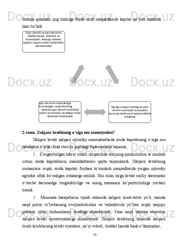 14boshqa   qimmatli   qog’ozlariga   foyda   olish   maqsadlarida   kapital   qo’yish   shaklida  
ham   bo’ladi.
2-rasm.   Xalqaro   kreditning   o’ziga   xos   xususiyatlari 7
Xalqaro   kredit   xalqaro   iqtisodiy   munosabatlarda   ssuda   kapitalining   o’ziga   xos
harakatini o’zida   ifoda   etuvchi quyidagi funksiyalarni bajaradi;
1. Kengaytirilgan   takror   ishlab   chiqarishda   ehtijning   qondirilishini   ta’minlash
uchun   ssuda   kapitallarini   mamlakatlararo   qayta   taqsimlaydi.   Xalqaro   kreditning
mexanizmi   orqali   ssuda   kapitali   foydani   ta’minlash   maqsadlarida   yurgan   iqtisodiy
agentlar   afzal   ko’radigan   sohalarga   intiladi.   Shu   bilan   birga   kredit   milliy   daromadni
o’rtacha   daromadga   tenglashtirilga   va   uning   massasini   ko’paytirilishiga   yordam
beradi.
2. Muomala   harajatlarini   tejash   sohasida   xalqaro   hisob-kitob   yo’li,   hamda
naqd   pulsiz   to’lovlarning   rivojlantirilishini   va   tezlashtirish   yo’llari   orqali   xaqiqiy
pullarni   (oltin,   tushumlarni)   kreditga   almashtiradi.   Yana   naqd   valyuta   oborotini
xalqaro   kredit   operatsiyalariga   almashtiradi.   Xalqaro   kreditning   bazasida   xalqaro
hisob-kitoblarning kredit vositalari, ya’ni veksel, cheklar hamda bank o’tkazmalari,  Qarz oluvchi va qarz beruvchi  
sifatida davlat,   tashkilot   va 
muassasalar,   xuquqiy   shaxslar,  
xalqaro valyuta   kredit tashkilotlari  
qatnashadilar
Qarz beruvchi mamlakatga  
to’lanadigan   ssuda   foizining
manbasi   qarz   oluvchi   mamlakat  
aholisi tomonidan yaratilgan milliy  
daromad hisoblanadi Qarzga olingan mablag’lar qarz  
oluvchi mamlakat   tomonidan 
daromad keltiruvchi   kapital sifatida  
ishlatiladi 