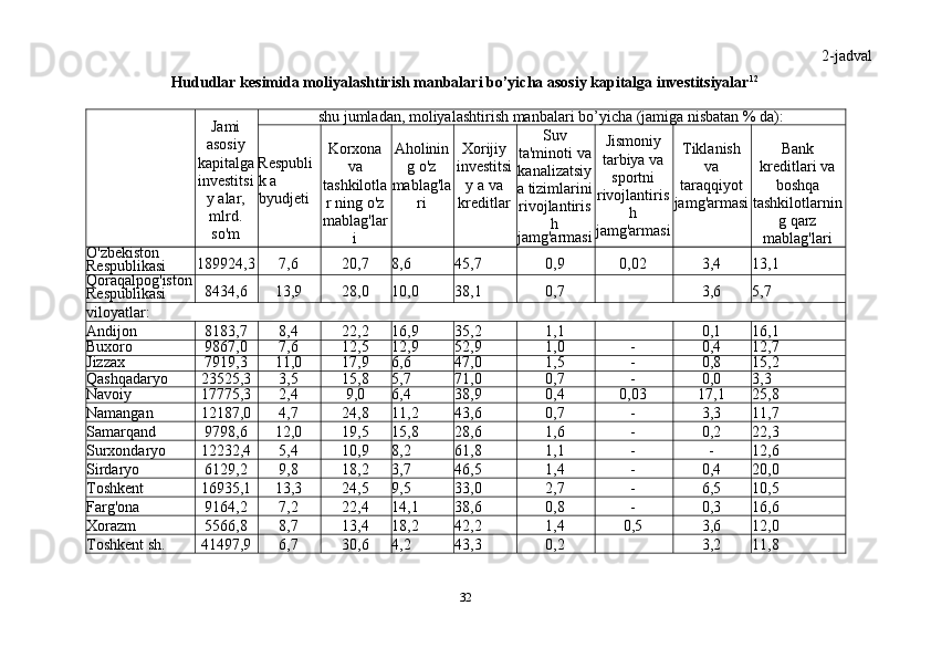 32 2-jadval
Hududlar   kesimida   moliyalashtirish   manbalari   bo’yicha   asosiy   kapitalga   investitsiyalar 12
Jami
asosiy
kapitalga
investitsi
y   alar,
mlrd.
so'm shu   jumladan,   moliyalashtirish   manbalari   bo’yicha   (jamiga   nisbatan   %   da):
Respubli
k   a  
byudjeti Korxona
va
tashkilotla
r   ning o'z
mablag'lar
i Aholinin
g   o'z
mablag'la
ri Xorijiy
investitsi
y   a va
kreditlar Suv
ta'minoti   va
kanalizatsiy
a   tizimlarini
rivojlantiris
h
jamg'armasi Jismoniy
tarbiya va
sportni
rivojlantiris
h
jamg'armasi Tiklanish
va
taraqqiyot
jamg'armasi Bank
kreditlari   va
boshqa
tashkilotlarnin
g   qarz
mablag'lari
O'zbekiston
Respublikasi 189924,3 7,6 20,7 8,6 45,7 0,9 0,02 3,4 13,1
Qoraqalpog'iston
Respublikasi 8434,6 13,9 28,0 10,0 38,1 0,7 3,6 5,7
viloyatlar:
Andijon 8183,7 8,4 22,2 16,9 35,2 1,1 0,1 16,1
Buxoro 9867,0 7,6 12,5 12,9 52,9 1,0 - 0,4 12,7
Jizzax 7919,3 11,0 17,9 6,6 47,0 1,5 - 0,8 15,2
Qashqadaryo 23525,3 3,5 15,8 5,7 71,0 0,7 - 0,0 3,3
Navoiy 17775,3 2,4 9,0 6,4 38,9 0,4 0,03 17,1 25,8
Namangan 12187,0 4,7 24,8 11,2 43,6 0,7 - 3,3 11,7
Samarqand 9798,6 12,0 19,5 15,8 28,6 1,6 - 0,2 22,3
Surxondaryo 12232,4 5,4 10,9 8,2 61,8 1,1 - - 12,6
Sirdaryo 6129,2 9,8 18,2 3,7 46,5 1,4 - 0,4 20,0
Toshkent 16935,1 13,3 24,5 9,5 33,0 2,7 - 6,5 10,5
Farg'ona 9164,2 7,2 22,4 14,1 38,6 0,8 - 0,3 16,6
Xorazm 5566,8 8,7 13,4 18,2 42,2 1,4 0,5 3,6 12,0
Toshkent sh. 41497,9 6,7 30,6 4,2 43,3 0,2 3,2 11,8 