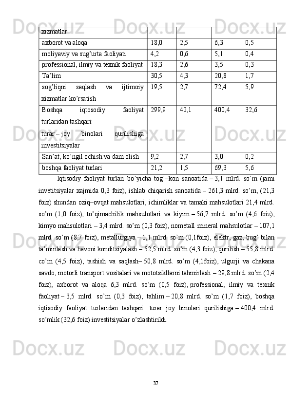 37xizmatlar
axborot va aloqa 18,0 2,5 6,3 0,5
moliyaviy va sug’urta faoliyati 4,2 0,6 5,1 0,4
professional, ilmiy va texnik faoliyat 18,3 2,6 3,5 0,3
Ta’lim 30,5 4,3 20,8 1,7
sog’liqni   saqlash   va   ijtimoiy
xizmatlar ko’rsatish 19,5 2,7 72,4 5,9
Boshqa   iqtosodiy   faoliyat
turlaridan   tashqari:
turar   –   joy   binolari   qurilishiga
investitsiyalar 299,9 42,1 400,4 32,6
San’at, ko’ngil ochish va dam olish 9,2 2,7 3,0 0,2
boshqa faoliyat turlari 21,2 1,5 69,3 5,6
  Iqtisodiy   faoliyat   turlari   bo’yicha   tog’–kon   sanoatida   –   3,1   mlrd.   so’m   (jami
invetitsiyalar   xajmida  0,3  foiz),  ishlab   chiqarish   sanoatida   –   261,3  mlrd.  so’m,  (21,3
foiz) shundan oziq–ovqat mahsulotlari, ichimliklar va tamaki mahsulotlari 21,4 mlrd.
so’m   (1,0   foiz),   to’qimachilik   mahsulotlari   va   kiyim   –   56,7   mlrd.   so’m   (4,6   foiz),
kimyo mahsulotlari   –   3,4 mlrd. so’m (0,3 foiz), nometall mineral mahsulotlar   –   107,1
mlrd. so’m (8,7 foiz), metallurgiya   –   1,1 mlrd. so’m (0,1foiz), elektr, gaz, bug’ bilan
ta’minlash va havoni konditsiyalash   –   52,5 mlrd. so’m (4,3 foiz), qurilish   –   55,8 mlrd.
co’m   (4,5   foiz),   tashish   va   saqlash–   50,8   mlrd.   so’m   (4,1foiz),   ulgurji   va   chakana
savdo, motorli transport vositalari va mototsikllarni tahmirlash   –   29,8 mlrd. so’m (2,4
foiz),   axborot   va   aloqa   6,3   mlrd.   so’m   (0,5   foiz),   professional,   ilmiy   va   texnik
faoliyat   –   3,5   mlrd.   so’m   (0,3   foiz),   tahlim   –   20,8   mlrd.   so’m   (1,7   foiz),   boshqa
iqtisodiy   faoliyat   turlaridan   tashqari:   turar   joy   binolari   qurilishiga   –   400,4   mlrd.
so’mlik (32,6 foiz) investitsiyalar o’zlashtirildi. 
