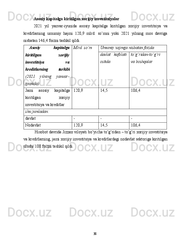 38Asosiy kapitalga kiritilgan xorijiy investitsiyalar
2021   yil   yanvar-iyunida   asosiy   kapitalga   kiritilgan   xorijiy   investitsiya   va
kreditlarning   umumiy   hajmi   120,9   mlrd.   so’mni   yoki   2021   yilning   mos   davriga
nisbatan 146,4 foizni tashkil qildi.
      Asosiy   kapitalga
kiritilgan   xorijiy
investitsiya   va
kreditlarning   tarkibi
(2021   yilning   yanvar-
iyunida) Mlrd. so’m Umumiy xajmga nisbatan foizda
davlat   kafolati
ostida to’g’ridan-to’g’ri
va boshqalar
Jami   asosiy   kapitalga
kiritilgan   xorijiy
investitsiya va kreditlar 120,9 14,5 106,4
shu jumladan:
davlat - - -
Nodavlat 120,9 14,5 106,4
  Hisobot davrida Jizzax viloyati bo’yicha to’g’ridan   –   to’g’ri xorijiy investitsiya
va kreditlarning, jami xorijiy investitsiya va kreditlardagi nodavlat sektoriga kiritilgan
ulushi 100 foizni tashkil qildi.
  