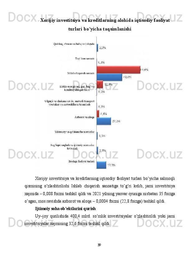 39Xorijiy investitsiya va kreditlarning alohida iqtisodiy faoliyat
turlari bo’yicha taqsimlanishi
Xorijiy investitsiya va kreditlarning iqtisodiy faoliyat turlari bo’yicha salmoqli
qismining   o’zlashtirilishi   Ishlab   chiqarish   sanoatiga   to’g’ri   kelib,   jami   investitsiya
xajmida   –   0,008 foizni tashkil qildi va 2021 yilning yanvar-iyuniga nisbatan 35 foizga
o’sgan, mos ravishda axborot va aloqa   –   0,0004 foizni (22,8 foizga) tashkil qildi.
Ijtimoiy soha ob'ektlarini qurish
Uy–joy   qurilishida   400,4   mlrd.   so’mlik   investitsiyalar   o’zlashtirildi   yoki   jami
investitsiyalar xajmining 32,6 foizni tashkil qildi.
 
  
