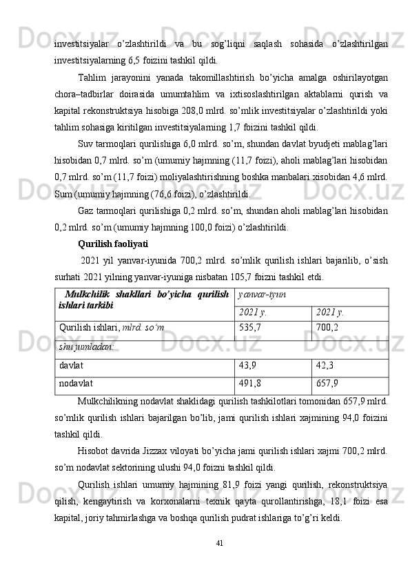41investitsiyalar   o’zlashtirildi   va   bu   sog’liqni   saqlash   sohasida   o’zlashtirilgan
investitsiyalarning 6,5 foizini tashkil qildi.
Tahlim   jarayonini   yanada   takomillashtirish   bo’yicha   amalga   oshirilayotgan
chora–tadbirlar   doirasida   umumtahlim   va   ixtisoslashtirilgan   aktablarni   qurish   va
kapital rekonstruktsiya hisobiga 208,0 mlrd. so’mlik investitsiyalar o’zlashtirildi yoki
tahlim sohasiga kiritilgan investitsiyalarning 1,7 foizini tashkil qildi.
Suv tarmoqlari qurilishiga 6,0 mlrd. so’m, shundan davlat byudjeti mablag’lari
hisobidan 0,7 mlrd. so’m (umumiy hajmning (11,7 foizi), aholi mablag’lari hisobidan
0,7 mlrd. so’m (11,7 foizi) moliyalashtirishning boshka manbalari xisobidan 4,6 mlrd.
Sum (umumiy hajmning (76,6 foizi), o’zlashtirildi.
Gaz tarmoqlari qurilishiga 0,2 mlrd. so’m, shundan aholi mablag’lari hisobidan
0,2 mlrd. so’m (umumiy hajmning 100,0 foizi) o’zlashtirildi.
Qurilish faoliyati
  2021   yil   yanvar-iyunida   700,2   mlrd.   so’mlik   qurilish   ishlari   bajarilib,   o’sish
surhati 2021 yilning yanvar-iyuniga nisbatan 105,7 foizni tashkil etdi.
    Mulkchilik   shakllari   bo’yicha   qurilish
ishlari tarkibi yanvar-iyun
2021 y. 2021 y.
Qurilish ishlari,   mlrd. so’m 535,7 700,2
shu jumladan:
davlat 43,9 42,3
nodavlat 491,8 657,9
Mulkchilikning   nodavlat shaklidagi qurilish tashkilotlari tomonidan 657,9 mlrd.
so’mlik  qurilish   ishlari   bajarilgan  bo’lib,  jami   qurilish   ishlari   xajmining   94,0  foizini
tashkil qildi.
Hisobot davrida Jizzax viloyati bo’yicha jami qurilish ishlari xajmi 700,2 mlrd.
so’m nodavlat sektorining ulushi 94,0 foizni tashkil qildi.
Qurilish   ishlari   umumiy   hajmining   81,9   foizi   yangi   qurilish,   rekonstruktsiya
qilish,   kengaytirish   va   korxonalarni   texnik   qayta   qurollantirishga,   18,1   foizi   esa
kapital, joriy tahmirlashga va boshqa qurilish pudrat ishlariga to’g’ri keldi. 