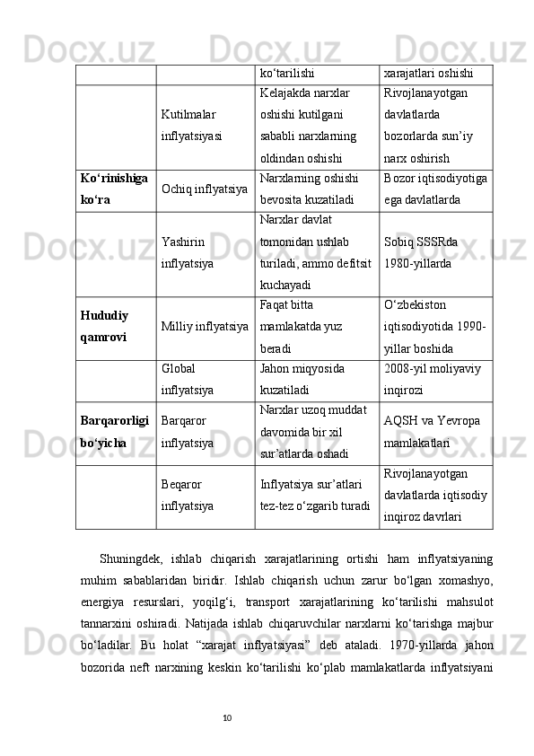 10 ko‘tarilishi xarajatlari oshishi
Kutilmalar 
inflyatsiyasi Kelajakda narxlar 
oshishi kutilgani 
sababli narxlarning 
oldindan oshishi Rivojlanayotgan 
davlatlarda 
bozorlarda sun’iy 
narx oshirish
Ko‘rinishiga
ko‘ra Ochiq inflyatsiya Narxlarning oshishi 
bevosita kuzatiladi Bozor iqtisodiyotiga
ega davlatlarda
Yashirin 
inflyatsiya Narxlar davlat 
tomonidan ushlab 
turiladi, ammo defitsit
kuchayadi Sobiq SSSRda 
1980-yillarda
Hududiy 
qamrovi Milliy inflyatsiya Faqat bitta 
mamlakatda yuz 
beradi O‘zbekiston 
iqtisodiyotida 1990-
yillar boshida
Global 
inflyatsiya Jahon miqyosida 
kuzatiladi 2008-yil moliyaviy 
inqirozi
Barqarorligi
bo‘yicha Barqaror 
inflyatsiya Narxlar uzoq muddat 
davomida bir xil 
sur’atlarda oshadi AQSH va Yevropa 
mamlakatlari
Beqaror 
inflyatsiya Inflyatsiya sur’atlari 
tez-tez o‘zgarib turadi Rivojlanayotgan 
davlatlarda iqtisodiy
inqiroz davrlari
Shuningdek,   ishlab   chiqarish   xarajatlarining   ortishi   ham   inflyatsiyaning
muhim   sabablaridan   biridir.   Ishlab   chiqarish   uchun   zarur   bo‘lgan   xomashyo,
energiya   resurslari,   yoqilg‘i,   transport   xarajatlarining   ko‘tarilishi   mahsulot
tannarxini   oshiradi.   Natijada   ishlab   chiqaruvchilar   narxlarni   ko‘tarishga   majbur
bo‘ladilar.   Bu   holat   “xarajat   inflyatsiyasi”   deb   ataladi.   1970-yillarda   jahon
bozorida   neft   narxining   keskin   ko‘tarilishi   ko‘plab   mamlakatlarda   inflyatsiyani 