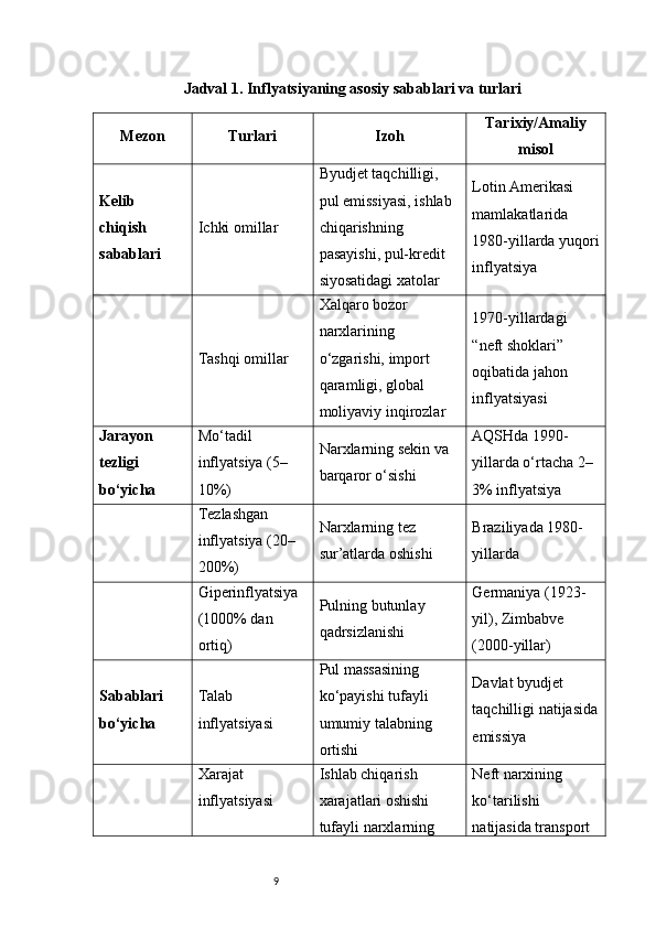 9Jadval 1. Inflyatsiyaning asosiy sabablari va turlari
Mezon Turlari Izoh Tarixiy/Amaliy
misol
Kelib 
chiqish 
sabablari Ichki omillar Byudjet taqchilligi, 
pul emissiyasi, ishlab 
chiqarishning 
pasayishi, pul-kredit 
siyosatidagi xatolar Lotin Amerikasi 
mamlakatlarida 
1980-yillarda yuqori
inflyatsiya
Tashqi omillar Xalqaro bozor 
narxlarining 
o‘zgarishi, import 
qaramligi, global 
moliyaviy inqirozlar 1970-yillardagi 
“neft shoklari” 
oqibatida jahon 
inflyatsiyasi
Jarayon 
tezligi 
bo‘yicha Mo‘tadil 
inflyatsiya (5–
10%) Narxlarning sekin va 
barqaror o‘sishi AQSHda 1990-
yillarda o‘rtacha 2–
3% inflyatsiya
Tezlashgan 
inflyatsiya (20–
200%) Narxlarning tez 
sur’atlarda oshishi Braziliyada 1980-
yillarda
Giperinflyatsiya 
(1000% dan 
ortiq) Pulning butunlay 
qadrsizlanishi Germaniya (1923-
yil), Zimbabve 
(2000-yillar)
Sabablari 
bo‘yicha Talab 
inflyatsiyasi Pul massasining 
ko‘payishi tufayli 
umumiy talabning 
ortishi Davlat byudjet 
taqchilligi natijasida
emissiya
Xarajat 
inflyatsiyasi Ishlab chiqarish 
xarajatlari oshishi 
tufayli narxlarning  Neft narxining 
ko‘tarilishi 
natijasida transport  