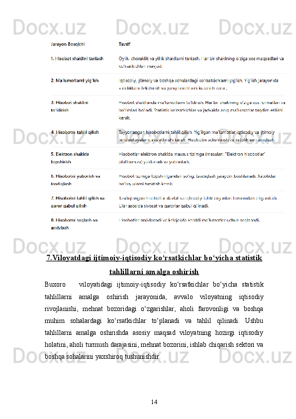 147.    Viloyatdagi ijtimoiy-iqtisodiy ko‘rsatkichlar bo‘yicha statistik   
tahlillarni amalga oshirish
Buxoro       viloyati dagi   ijtimoiy-iqtisodiy   ko‘rsatkichlar   bo‘yicha   statistik
tahlillarni   amalga   oshirish   jarayonida,   avvalo   viloyatning   iqtisodiy
rivojlanishi,   mehnat   bozoridagi   o‘zgarishlar,   aholi   farovonligi   va   boshqa
muhim   sohalardagi   ko‘rsatkichlar   to‘planadi   va   tahlil   qilinadi.   Ushbu
tahlillarni   amalga   oshirishda   asosiy   maqsad   viloyatning   hozirgi   iqtisodiy
holatini, aholi turmush darajasini, mehnat bozorini, ishlab chiqarish sektori va
boshqa sohalarini yaxshiroq tushunishdir. 
