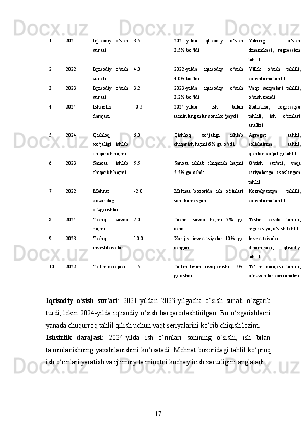 171 2021 Iqtisodiy   o‘sish
sur'ati 3.5 2021-yilda   iqtisodiy   o‘sish
3.5% bo‘ldi. Yilning   o‘sish
dinamikasi,   regression
tahlil
2 2022 Iqtisodiy   o‘sish
sur'ati 4.0 2022-yilda   iqtisodiy   o‘sish
4.0% bo‘ldi. Yillik   o‘sish   tahlili,
solishtirma tahlil
3 2023 Iqtisodiy   o‘sish
sur'ati 3.2 2023-yilda   iqtisodiy   o‘sish
3.2% bo‘ldi. Vaqt   seriyalari   tahlili,
o‘sish trendi
4 2024 Ishsizlik
darajasi -0.5 2024-yilda   ish   bilan
ta'minlanganlar soni ko‘paydi. Statistika,   regressiya
tahlili,   ish   o‘rinlari
analizi
5 2024 Qishloq
xo‘jaligi   ishlab
chiqarish hajmi 6.0 Qishloq   xo‘jaligi   ishlab
chiqarish hajmi 6% ga o‘sdi. Agregat   tahlil,
solishtirma   tahlil,
qishloq xo‘jaligi tahlili
6 2023 Sanoat   ishlab
chiqarish hajmi 5.5 Sanoat   ishlab   chiqarish   hajmi
5.5% ga oshdi. O‘sish   sur'ati,   vaqt
seriyalariga   asoslangan
tahlil
7 2022 Mehnat
bozoridagi
o‘zgarishlar -2.0 Mehnat   bozorida   ish   o‘rinlari
soni kamaygan. Korrelyatsiya   tahlili,
solishtirma tahlil
8 2024 Tashqi   savdo
hajmi 7.0 Tashqi   savdo   hajmi   7%   ga
oshdi. Tashqi   savdo   tahlili,
regressiya, o‘sish tahlili
9 2023 Tashqi
investitsiyalar 10.0 Xorijiy   investitsiyalar   10%   ga
oshgan. Investitsiyalar
dinamikasi,   iqtisodiy
tahlil
10 2022 Ta'lim darajasi 1.5 Ta'lim   tizimi   rivojlanishi   1.5%
ga oshdi. Ta'lim   darajasi   tahlili,
o‘quvchilar soni analizi
Iqtisodiy   o‘sish   sur'ati :   2021-yildan   2023-yilgacha   o‘sish   sur'ati   o‘zgarib
turdi, lekin 2024-yilda iqtisodiy o‘sish barqarorlashtirilgan. Bu o‘zgarishlarni
yanada chuqurroq tahlil qilish uchun vaqt seriyalarini ko‘rib chiqish lozim.
Ishsizlik   darajasi :   2024-yilda   ish   o‘rinlari   sonining   o‘sishi,   ish   bilan
ta'minlanishning yaxshilanishini ko‘rsatadi. Mehnat bozoridagi tahlil ko‘proq
ish o‘rinlari yaratish va ijtimoiy ta'minotni kuchaytirish zarurligini anglatadi. 