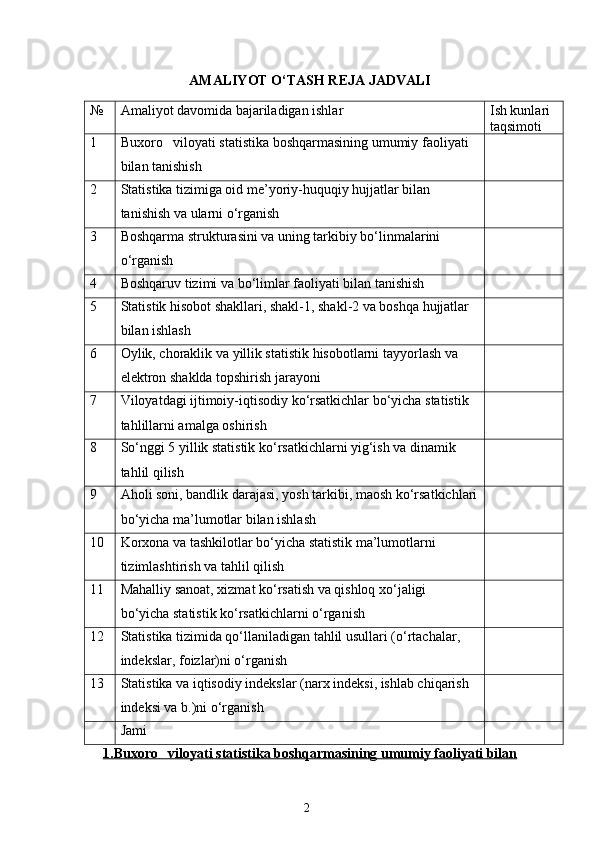 2AMALIYOT O‘TASH REJA JADVALI
№ Amaliyot davomida bajariladigan ishlar Ish kunlari 
taqsimoti
1 Buxoro   viloyati  statistika boshqarmasining umumiy faoliyati 
bilan tanishish
2 Statistika tizimiga oid me’yoriy-huquqiy hujjatlar bilan 
tanishish va ularni o‘rganish
3 Boshqarma strukturasini va uning tarkibiy bo‘linmalarini 
o‘rganish
4 Boshqaruv tizimi va bo‘limlar faoliyati bilan tanishish
5 Statistik hisobot shakllari, shakl-1, shakl-2 va boshqa hujjatlar 
bilan ishlash
6 Oylik, choraklik va yillik statistik hisobotlarni tayyorlash va 
elektron shaklda topshirish jarayoni
7 Viloyatdagi ijtimoiy-iqtisodiy ko‘rsatkichlar bo‘yicha statistik 
tahlillarni amalga oshirish
8 So‘nggi 5 yillik statistik ko‘rsatkichlarni yig‘ish va dinamik 
tahlil qilish
9 Aholi soni, bandlik darajasi, yosh tarkibi, maosh ko‘rsatkichlari
bo‘yicha ma’lumotlar bilan ishlash
10 Korxona va tashkilotlar bo‘yicha statistik ma’lumotlarni 
tizimlashtirish va tahlil qilish
11 Mahalliy sanoat, xizmat ko‘rsatish va qishloq xo‘jaligi 
bo‘yicha statistik ko‘rsatkichlarni o‘rganish
12 Statistika tizimida qo‘llaniladigan tahlil usullari (o‘rtachalar, 
indekslar, foizlar)ni o‘rganish
13 Statistika va iqtisodiy indekslar (narx indeksi, ishlab chiqarish 
indeksi va b.)ni o‘rganish
Jami
1.Buxoro   viloyati     statistika boshqarmasining umumiy faoliyati bilan    