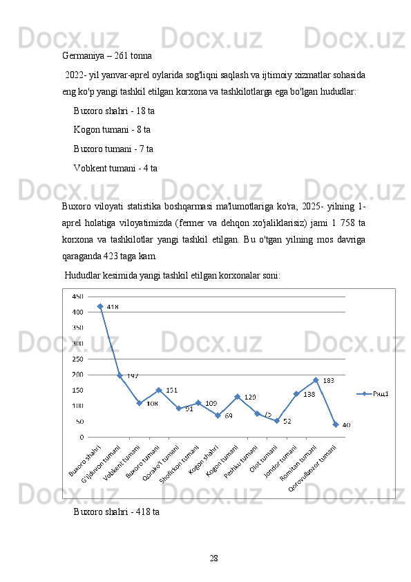 28Germaniya – 261 tonna
 2022- yil yanvar-aprel oylarida sog'liqni saqlash va ijtimoiy xizmatlar sohasida
eng ko'p yangi tashkil etilgan korxona va tashkilotlarga ega bo'lgan hududlar:
Buxoro shahri - 18 ta??????
Kogon tumani - 8 ta
??????
Buxoro tumani - 7 ta
??????
Vobkent tumani - 4 ta
??????
Buxoro   viloyati   statistika   boshqarmasi   ma'lumotlariga   ko'ra,   2025-   yilning   1-
aprel   holatiga   viloyatimizda   (fermer   va   dehqon   xo'jaliklarisiz)   jami   1   758   ta
korxona   va   tashkilotlar   yangi   tashkil   etilgan.   Bu   o'tgan   yilning   mos   davriga
qaraganda 423 taga kam.  
 Hududlar kesimida yangi tashkil etilgan korxonalar soni:
Buxoro shahri - 418 ta
◾️ 