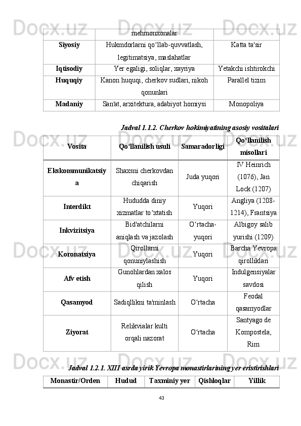 mehmonxonalar
Siyosiy Hukmdorlarni qo llab-quvvatlash,ʻ
legitimatsiya, maslahatlar Katta ta'sir
Iqtisodiy Yer egaligi, soliqlar, xayriya Yetakchi ishtirokchi
Huquqiy Kanon huquqi, cherkov sudlari, nikoh
qonunlari Parallel tizim
Madaniy San'at, arxitektura, adabiyot homiysi Monopoliya
Jadval 1.1.2. Cherkov hokimiyatining asosiy vositalari
Vosita Qo llanilish usuli	
ʻ Samaradorligi Qo llanilish	
ʻ
misollari
Ekskommunikatsiy
a Shaxsni cherkovdan
chiqarish Juda yuqori IV Heinrich
(1076), Jan
Lock (1207)
Interdikt Hududda diniy
xizmatlar to xtatish	
ʻ Yuqori Angliya (1208-
1214), Frantsiya
Inkvizitsiya Bid'atchilarni
aniqlash va jazolash O rtacha-	
ʻ
yuqori Albigoy salib
yurishi (1209)
Koronatsiya Qirollarni
qonuniylashish Yuqori Barcha Yevropa
qirolliklari
Afv etish Gunohlardan xalos
qilish Yuqori Indulgensiyalar
savdosi
Qasamyod Sadiqllikni ta'minlash O rtacha
ʻ Feodal
qasamyodlar
Ziyorat Relikvialar kulti
orqali nazorat O rtacha
ʻ Santyago de
Kompostela,
Rim
Jadval 1.2.1. XIII asrda yirik Yevropa monastirlarining yer eristirishlari
Monastir/Orden Hudud Taxminiy yer Qishloqlar Yillik
43 