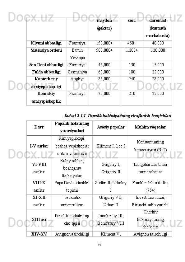 maydon
(gektar) soni daromad
(kumush
markalarda)
Klyuni abbatligi Frantsiya 150,000+ 450+ 40,000
Sistersiya ordeni Butun
Yevropa 500,000+ 1,200+ 120,000
Sen-Deni abbatligi Frantsiya 45,000 130 15,000
Fulda abbatligi Germaniya 60,000 180 22,000
Kanterberiy
arxiyepiskopligi Angliya 85,000 240 28,000
Reimskiy
arxiyepiskoplik Frantsiya 70,000 210 25,000
Jadval 2.1.1. Papalik hokimiyatining rivojlanish bosqichlari
Davr Papalik holatining
xususiyatlari Asosiy papalar Muhim voqealar
I-V asrlar Rim yepiskopi,
boshqa yepiskoplar
o rtasida birinchiʻ Kliment I, Leo I Konstantinning
konversiyasi (312)
VI-VIII
asrlar Ruhiy rahbar,
boshqaruv
funksiyalari Grigoriy I,
Grigoriy II Langobardlar bilan
munosabatlar
VIII-X
asrlar Papa Davlati tashkil
topishi Stefan II, Nikolay
I Franklar bilan ittifoq
(754)
XI-XII
asrlar Teokratik
universalizm Grigoriy VII,
Urban II Investitura nizoi,
Birinchi salib yurishi
XIII asr Papalik qudratining
cho qqisi	
ʻ Innokentiy III,
Bonifatsiy VIII Cherkiv
hokimiyatining
cho qqisi	
ʻ
XIV-XV Avignon asirchiligi Kliment V, Avignon asirchiligi
44 
