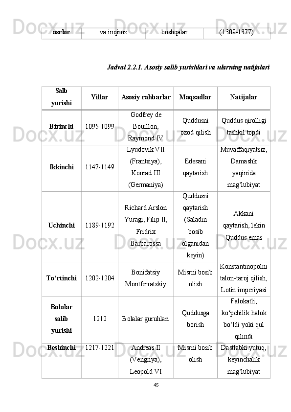 asrlar va inqiroz boshqalar (1309-1377)
Jadval 2.2.1. Asosiy salib yurishlari va ularning natijalari
Salb
yurishi Yillar Asosiy rahbarlar Maqsadlar Natijalar
Birinchi 1095-1099 Godfrey de
Bouillon,
Raymond IV Quddusni
ozod qilish Quddus qirolligi
tashkil topdi
Ikkinchi 1147-1149 Lyudovik VII
(Frantsiya),
Konrad III
(Germaniya) Edesani
qaytarish Muvaffaqiyatsiz,
Damashk
yaqinida
mag lubiyatʻ
Uchinchi 1189-1192 Richard Arslon
Yuragi, Filip II,
Fridrix
Barbarossa Quddusni
qaytarish
(Saladin
bosib
olganidan
keyin) Akkani
qaytarish, lekin
Quddus emas
To rtinchi	
ʻ 1202-1204 Bonifatsiy
Montferratskiy Misrni bosib
olish Konstantinopolni
talon-taroj qilish,
Lotin imperiyasi
Bolalar
salib
yurishi 1212 Bolalar guruhlari Quddusga
borish Falokatli,
ko pchilik halok	
ʻ
bo ldi yoki qul
ʻ
qilindi
Beshinchi 1217-1221 Andreas II
(Vengriya),
Leopold VI Misrni bosib
olish Dastlabki yutuq,
keyinchalik
mag lubiyat	
ʻ
45 