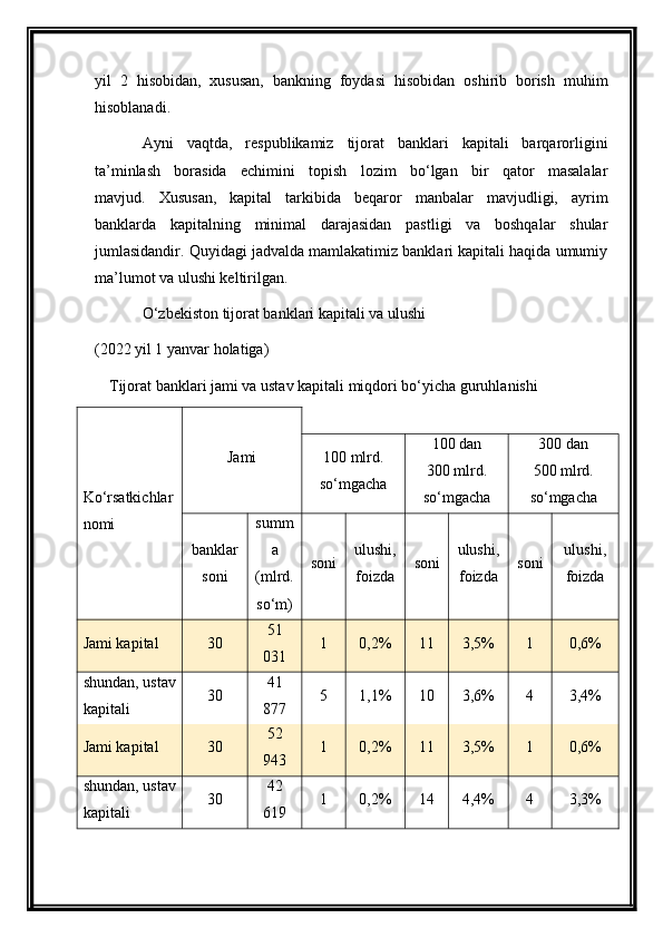 yil   2   hisobidan,   xususan,   bankning   foydasi   hisobidan   oshirib   borish   muhim
hisoblanadi.
Ayni   vaqtda,   respublikamiz   tijorat   banklari   kapitali   barqarorligini
ta’minlash   borasida   echimini   topish   lozim   bo‘lgan   bir   qator   masalalar
mavjud.   Xususan,   kapital   tarkibida   beqaror   manbalar   mavjudligi,   ayrim
banklarda   kapitalning   minimal   darajasidan   pastligi   va   boshqalar   shular
jumlasidandir. Quyidagi jadvalda mamlakatimiz banklari kapitali haqida umumiy
ma’lumot va ulushi keltirilgan.
O‘zbekiston tijorat banklari kapitali va ulushi
(2022 yil 1 yanvar holatiga)
Tijorat banklari jami va ustav kapitali miqdori bo‘yicha guruhlanishi 
Ko‘rsatkichlar
nomi Jami 100 mlrd.
so‘mgacha 100 dan
300 mlrd.
so‘mgacha 300 dan
500 mlrd.
so‘mgacha
banklar
soni summ
a
(mlrd.
so‘m) soni ulushi,
foizda soni ulushi,
foizda soni ulushi,
foizda
Jami kapital  30 51
031 1 0,2% 11 3,5% 1 0,6%
shundan, ustav
kapitali 30 41
877 5 1,1% 10 3,6% 4 3,4%
Jami kapital  30 52
943 1 0,2% 11 3,5% 1 0,6%
shundan, ustav
kapitali 30 42
619 1 0,2% 14 4,4% 4 3,3% 