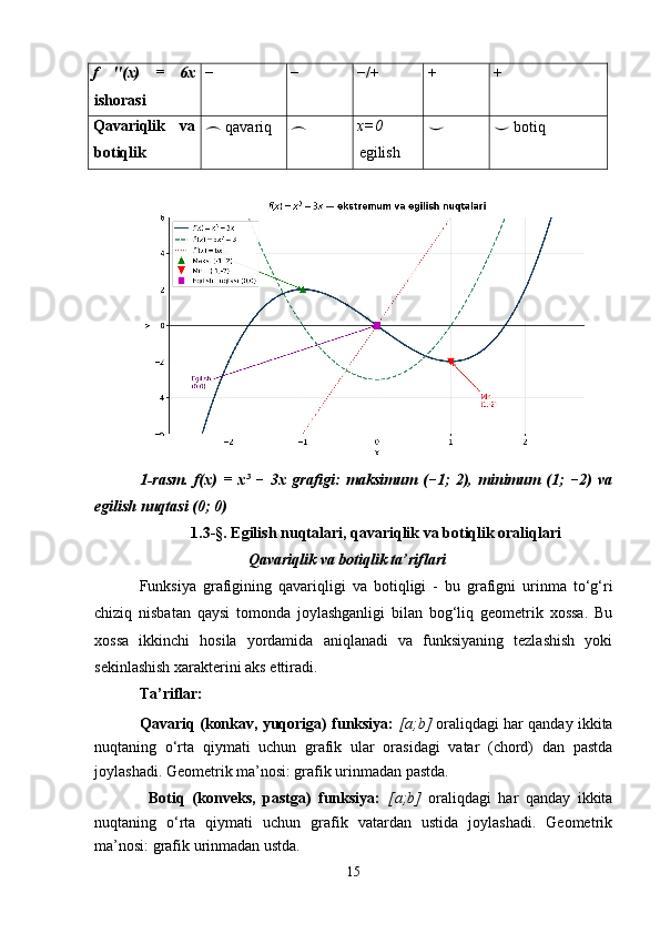 f   ''(x)   =   6x
ishorasi − − −/+ + +
Qavariqlik   va
botiqlik ⌢  qavariq ⌢ x=0
egilish ⌣ ⌣  botiq
1-rasm.   f(x)   =   x³   −   3x   grafigi:   maksimum   (−1;   2),   minimum   (1;   −2)   va
egilish nuqtasi (0; 0)
1.3-§. Egilish nuqtalari, qavariqlik va botiqlik oraliqlari
                            Qavariqlik va botiqlik ta’riflari
Funksiya   grafigining   qavariqligi   va   botiqligi   -   bu   grafigni   urinma   to‘g‘ri
chiziq   nisbatan   qaysi   tomonda   joylashganligi   bilan   bog‘liq   geometrik   xossa.   Bu
xossa   ikkinchi   hosila   yordamida   aniqlanadi   va   funksiyaning   tezlashish   yoki
sekinlashish xarakterini aks ettiradi.
Ta’riflar:
     Qavariq (konkav, yuqoriga) funksiya:  [a;b]  oraliqdagi har qanday ikkita
nuqtaning   o‘rta   qiymati   uchun   grafik   ular   orasidagi   vatar   (chord)   dan   pastda
joylashadi. Geometrik ma’nosi: grafik urinmadan pastda.
  Botiq   (konveks,   pastga)   funksiya:   [a;b]   oraliqdagi   har   qanday   ikkita
nuqtaning   o‘rta   qiymati   uchun   grafik   vatardan   ustida   joylashadi.   Geometrik
ma’nosi: grafik urinmadan ustda.
15 