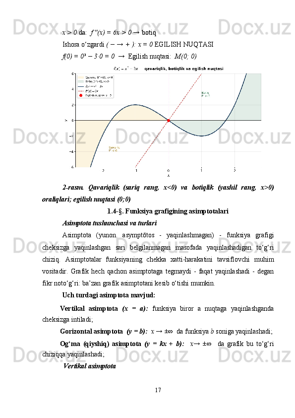 x > 0  da:   f ''(x) = 6x > 0 →  botiq
Ishora o‘zgardi  ( − → + ): x = 0  EGILISH NUQTASI
f(0) = 0³ − 3·0 = 0  →   Egilish nuqtasi:   M(0; 0)
2-rasm.   Qavariqlik   (sariq   rang,   x<0)   va   botiqlik   (yashil   rang,   x>0)
oraliqlari; egilish nuqtasi (0;0)
1.4-§. Funksiya grafigining asimptotalari
Asimptota tushunchasi va turlari
Asimptota   (yunon.   asymptōtos   -   yaqinlashmagan)   -   funksiya   grafigi
cheksizga   yaqinlashgan   sari   belgilanmagan   masofada   yaqinlashadigan   to‘g‘ri
chiziq.   Asimptotalar   funksiyaning   chekka   xatti-harakatini   tavsiflovchi   muhim
vositadir.  Grafik  hech   qachon   asimptotaga   tegmaydi   -   faqat   yaqinlashadi   -   degan
fikr noto‘g‘ri: ba’zan grafik asimptotani kesib o‘tishi mumkin.
Uch turdagi asimptota mavjud:
Vertikal   asimptota   (x   =   a):   funksiya   biror   a   nuqtaga   yaqinlashganda
cheksizga intiladi;
Gorizontal asimptota   (y = b):   x → ±∞   da funksiya  b  soniga yaqinlashadi;
Og‘ma   (qiyshiq)   asimptota   (y   =   kx   +   b):     x→   ±∞     da   grafik   bu   to‘g‘ri
chiziqqa yaqinlashadi;
Vertikal asimptota
17 