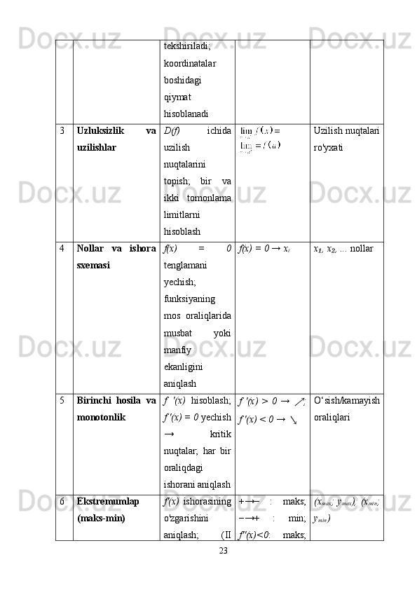 tekshiriladi;
koordinatalar
boshidagi
qiymat
hisoblanadi
3 Uzluksizlik   va
uzilishlar D(f)   ichida
uzilish
nuqtalarini
topish;   bir   va
ikki   tomonlama
limitlarni
hisoblash Uzilish nuqtalari
ro'yxati
4 Nollar   va   ishora
sxemasi f(x)   =   0
tenglamani
yechish;
funksiyaning
mos   oraliqlarida
musbat   yoki
manfiy
ekanligini
aniqlash f(x) = 0 → x
i x , x , ...₁ ₂  nollar
5 Birinchi   hosila   va
monotonlik f   '(x)   hisoblash;
f '(x) = 0  yechish
→   kritik
nuqtalar;   har   bir
oraliqdagi
ishorani aniqlash f   '(x)   >   0   →  	
↗ ;
f '(x) < 0 → 
↘ O‘sish/kamayish
oraliqlari
6 Ekstremumlар
(maks-min) f'(x)   ishorasining
o'zgarishini
aniqlash;   (II +→−   :   maks;
−→+   :   min;
f''(x)<0 :   maks; (x
max ; y
max ), (x
min ;
y
min )
23 