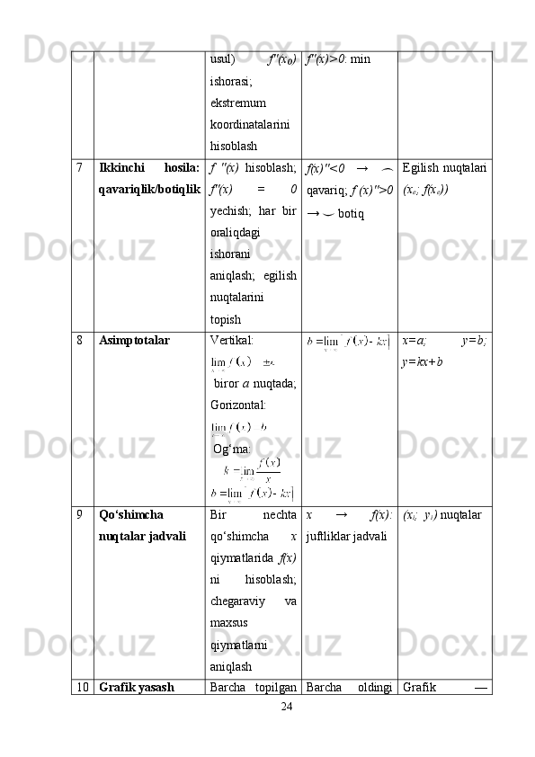 usul)   f''(x )₀
ishorasi;
ekstremum
koordinatalarini
hisoblash f''(x)>0 : min
7 Ikkinchi   hosila:
qavariqlik/botiqlik f   ''(x)   hisoblash;
f''(x)   =   0
yechish;   har   bir
oraliqdagi
ishorani
aniqlash;   egilish
nuqtalarini
topish f(x)''<0   →  	
⌢
qavariq;   f (x)''>0
→  ⌣  botiq Egilish nuqtalari
(x
e ; f(x
e ))
8 Asimptotalar Vertikal:
  biror   a   nuqtada;
Gorizontal:
 Og‘ma: x=a;   y=b;
y=kx+b
9 Qo‘shimcha
nuqtalar jadvali Bir   nechta
qo‘shimcha   x
qiymatlarida   f(x)
ni   hisoblash;
chegaraviy   va
maxsus
qiymatlarni
aniqlash x   →   f(x):
juftliklar jadvali (x
i ;  y
i )  nuqtalar
10 Grafik yasash Barcha   topilgan Barcha   oldingi Grafik   —
24 