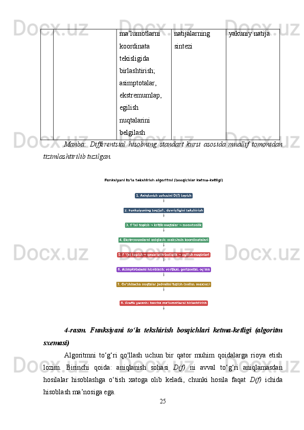 ma’lumotlarni
koordinata
tekisligida
birlashtirish;
asimptotalar,
ekstremumlар,
egilish
nuqtalarini
belgilash natijalarning
sintezi yakuniy natija
Manba:   Differentsial   hisobning   standart   kursi   asosida   muallif   tomonidan
tizimlashtirilib tuzilgan.
4-rasm.   Funksiyani   to‘la   tekshirish   bosqichlari   ketma-ketligi   (algoritm
sxemasi)
Algoritmni   to‘g‘ri   qo'llash   uchun   bir   qator   muhim   qoidalarga   rioya   etish
lozim.   Birinchi   qoida:   aniqlanish   sohasi   D(f)   ni   avval   to‘g‘ri   aniqlamasdan
hosilalar   hisoblashga   o‘tish   xatoga   olib   keladi,   chunki   hosila   faqat   D(f)   ichida
hisoblash ma’nosiga ega.
25 