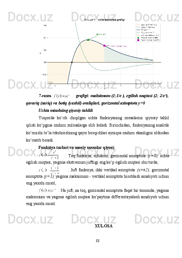7-rasm.                    grafigi: maksimum (1;1/e ), egilish nuqtasi (2; 2/e²),
qavariq (sariq) va botiq (yashil) oraliqlari, gorizontal asimptota y=0
Uchta misolning qiyosiy tahlili
Yuqorida   ko‘rib   chiqilgan   uchta   funksiyaning   xossalarini   qiyosiy   tahlil
qilish ko‘pgina muhim  xulosalarga olib keladi. Birinchidan, funksiyaning analitik
ko‘rinishi to‘la tekshirishning qaysi bosqichlari ayniqsa muhim ekanligini oldindan
ko‘rsatib beradi.
Funksiya turlari va asosiy xossalar qiyosi:
                                         : Toq funksiya, uzluksiz, gorizontal asimptota   (y=0),   uchta
egilish nuqtasi, yagona ekstremum juftligi eng ko‘p egilish nuqtasi shu turda;
                                         :  Juft funksiya, ikki vertikal asimptota   (x=±2),   gorizontal
asimptota  (y=1),  yagona maksimum - vertikal asimptota hisoblash amaliyoti uchun
eng yaxshi misol;
                              : Na juft, na toq, gorizontal asimptota faqat bir tomonda, yagona
maksimum va yagona egilish nuqtasi ko‘paytma differentsiyalash amaliyoti uchun
eng yaxshi misol.
XULOSA
33 