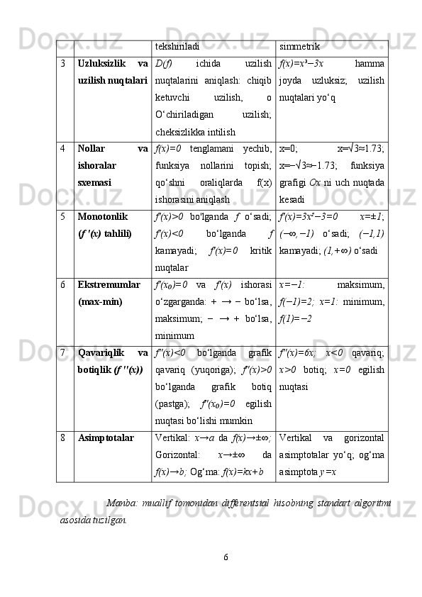 tekshiriladi simmetrik
3 Uzluksizlik   va
uzilish nuqtalari D(f)   ichida   uzilish
nuqtalarini   aniqlash:   chiqib
ketuvchi   uzilish,   o
O‘chiriladigan   uzilish;
cheksizlikka intilish f(x)=x³−3x     hamma
joyda   uzluksiz;   uzilish
nuqtalari yo‘q
4 Nollar   va
ishoralar
sxemasi f(x)=0   tenglamani   yechib,
funksiya   nollarini   topish;
qo‘shni   oraliqlarda   f(x)
ishorasini aniqlash x=0;   x=√3≈1.73;
x=−√3≈−1.73;   funksiya
grafigi   Ox   ni uch nuqtada
kesadi
5 Monotonlik
( f '(x)  tahlili) f'(x)>0   bo'lganda   f   o‘sadi;
f'(x)<0   bo‘lganda   f
kamayadi;   f'(x)=0   kritik
nuqtalar f'(x)=3x²−3=0   x=±1 ;
(−∞,−1)   o‘sadi;   (−1,1)
kamayadi;  (1,+∞)  o‘sadi
6 Ekstremumlаr
(max-min) f'(x )=0₀   va   f'(x)   ishorasi
o‘zgarganda:   +   →   −   bo‘lsa,
maksimum;   −   →   +   bo‘lsa,
minimum x=−1:   maksimum,
f(−1)=2;   x=1:   minimum,
f(1)=−2
7 Qavariqlik   va
botiqlik  (f ''(x)) f''(x)<0   bo‘lganda   grafik
qavariq   (yuqoriga);   f''(x)>0
bo‘lganda   grafik   botiq
(pastga);   f''(x )=0  	
₀ egilish
nuqtasi bo‘lishi mumkin f''(x)=6x;   x<0   qavariq;
x>0   botiq;   x=0   egilish
nuqtasi
8 Asimptotalar Vertikal:   x→a   da   f(x)→±∞;
Gorizontal:   x→±∞   da
f(x)→b;  Og‘ma:  f(x)=kx+b Vertikal   va   gorizontal
asimptotalar   yo‘q;   og‘ma
asimptota  y=x
           
                      Manba:   muallif   tomonidan   differentsial   hisobning   standart   algoritmi
asosida tuzilgan.
6 