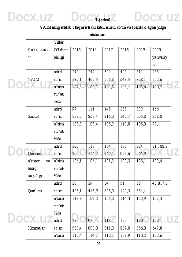 1-jadval
YAIMning ishlab chiqarish tarkibi, mlrd. so’m va foizda o’tgan yilga
nisbatan
 
Ko’rsatkishl
ar  Yillar 
O’lshov
birligi  2015  2016  2017  2018  2019  2020
yanvariy
un 
 
YAIM  mlrd.
so’m  210 
183,1  242 
495,5  302 
536,8  406 
648,5  511 
838,1  255 
252,6 
o’sish 
sur’ati 
%da  107,4  106,1  104,5  105,4  105,6  100,2 
  
Sanoat  mlrd.
so’m  97 
598,2  111 
869,4  148 
816,0  235 
340,7  322 
535,8  166 
868,8 
o’sish 
sur’ati 
%da  105,3  105,4  105,2  110,8  105,0  98,1 
 
Qishloq,
o’rmon   va
baliq
xo’jaligi  mlrd.
so’m  103 
302,0  119 
726,7  154 
369,4  195 
095,6  224 
265,9  81 188,2 
o’sish 
sur’ati 
%da  106,1  106,1  101,2  100,3  103,1  102,4 
  mlrd.  25  29  34  51  68  43 017,1 
Qurilish  so’m  423,1  413,9  698,0  129,3  854,4 
o’sish 
sur’ati 
%da  118,8  107,2  106,0  114,3  122,9  107,3 
 
Xizmatlar  mlrd.
so’m  78 
530,4  97 
050,0  118 
811,0  150 
889,8  190 
356,0  100 
647,0 
o’sish  113,4  114,7  110,7  108,9  113,2  102,6 
28