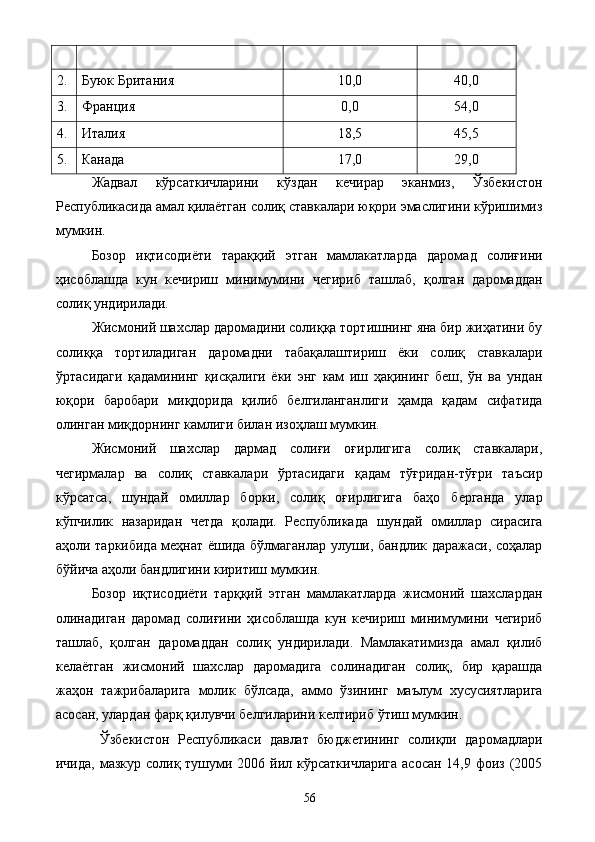 2.  Буюк Британия  10,0  40,0 
3.  Франция  0,0  54,0 
4.  Италия  18,5  45,5 
5.  Канада  17,0  29,0 
Жадвал   кўрсаткичларини   кўздан   кечирар   эканмиз,   Ўзбекистон
Республикасида амал қилаётган солиқ ставкалари юқори эмаслигини кўришимиз
мумкин. 
Бозор   иқтисодиёти   тараққий   этган   мамлакатларда   даромад   солиғини
ҳисоблашда   кун   кечириш   минимумини   чегириб   ташлаб,   қолган   даромаддан
солиқ ундирилади. 
Жисмоний шахслар даромадини солиққа тортишнинг яна бир жиҳатини бу
солиққа   тортиладиган   даромадни   табақалаштириш   ёки   солиқ   ставкалари
ўртасидаги   қадамининг   қисқалиги   ёки   энг   кам   иш   ҳақининг   беш,   ўн   ва   ундан
юқори   баробари   миқдорида   қилиб   белгиланганлиги   ҳамда   қадам   сифатида
олинган миқдорнинг камлиги билан изоҳлаш мумкин. 
Жисмоний   шахслар   дармад   солиғи   оғирлигига   солиқ   ставкалари,
чегирмалар   ва   солиқ   ставкалари   ўртасидаги   қадам   тўғридан-тўғри   таъсир
кўрсатса,   шундай   омиллар   борки,   солиқ   оғирлигига   баҳо   берганда   улар
кўпчилик   назаридан   четда   қолади.   Республикада   шундай   омиллар   сирасига
аҳоли таркибида меҳнат ёшида бўлмаганлар улуши, бандлик даражаси, соҳалар
бўйича аҳоли бандлигини киритиш мумкин. 
Бозор   иқтисодиёти   тарққий   этган   мамлакатларда   жисмоний   шахслардан
олинадиган   даромад   солиғини   ҳисоблашда   кун   кечириш   минимумини   чегириб
ташлаб,   қолган   даромаддан   солиқ   ундирилади.   Мамлакатимизда   амал   қилиб
келаётган   жисмоний   шахслар   даромадига   солинадиган   солиқ,   бир   қарашда
жаҳон   тажрибаларига   молик   бўлсада,   аммо   ўзининг   маълум   хусусиятларига
асосан, улардан фарқ қилувчи белгиларини келтириб ўтиш мумкин. 
  Ўзбекистон   Республикаси   давлат   бюджетининг   солиқли   даромадлари
ичида, мазкур  солиқ тушуми 2006 йил кўрсаткичларига  асосан  14,9 фоиз  (2005
  56   