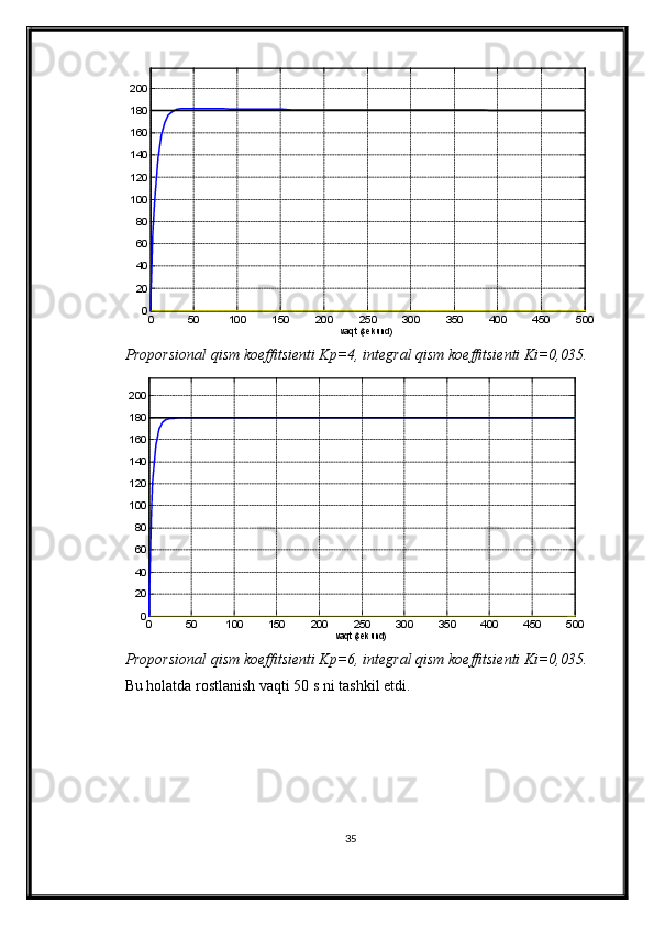 0 50 100 150 200 250 300 350 400 450 500020406080100120140160180200
vaqt (sekund) TJABT
Proporsional qism  koeffitsienti K p = 4 ,   integral  qism  koeffitsienti Ki=0, 035.
0 50 100 150 200 250 300 350 400 450 500020406080100120140160180200
vaqt (sekund) TJABT
Proporsional qism  koeffitsienti K p = 6 ,   integral  qism  koeffitsienti Ki=0,035.  
Bu holatda rostlanish vaqti 50 s ni tashkil etdi.
35 