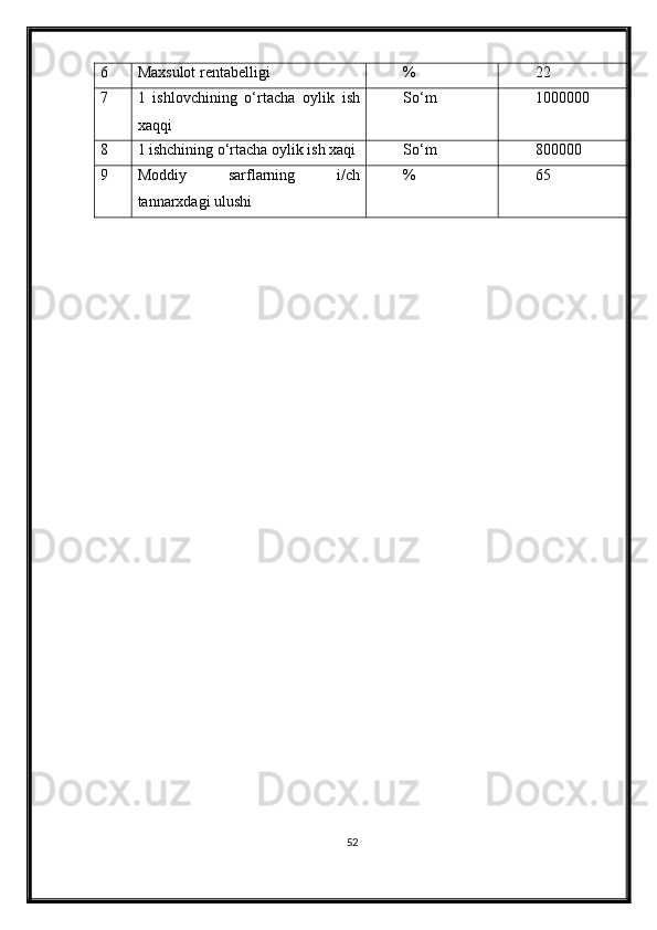 6 Maxsulot rentabelligi  % 22
7 1   ishlovchining   o‘rtacha   oylik   ish
xaqqi  So‘m  1000000
8 1 ishchining o‘rtacha oylik ish xaqi  So‘m 800000
9 Moddiy   sarflarning   i/ch
tannarxdagi ulushi  % 65
52 