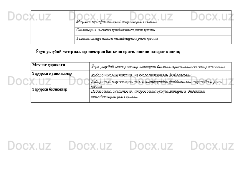 Меҳнат мухофазаси қоидаларига риоя қилиш
Санитария-гигиена қоидаларига риоя қилиш
Техника хавфсизлиги талабларига риоя қилиш
Ўқув-услубий материаллар электрон банкини яратилишини назорат қилиш;
Меҳнат ҳаракати
Ўқув-услубий материаллар электрон банкини яратилишини назорат қилиш
Зарурий кўникмалар
Ахборот коммуникация технологияларидан фойдаланиш
Зарурий билимлар Ахборот коммуникация технологияларидан фойдаланиш тартибига риоя 
қилиш
Педагогика, психология, андрогогика қонуниятларига, дидактик 
тамойилларга риоя қилиш 